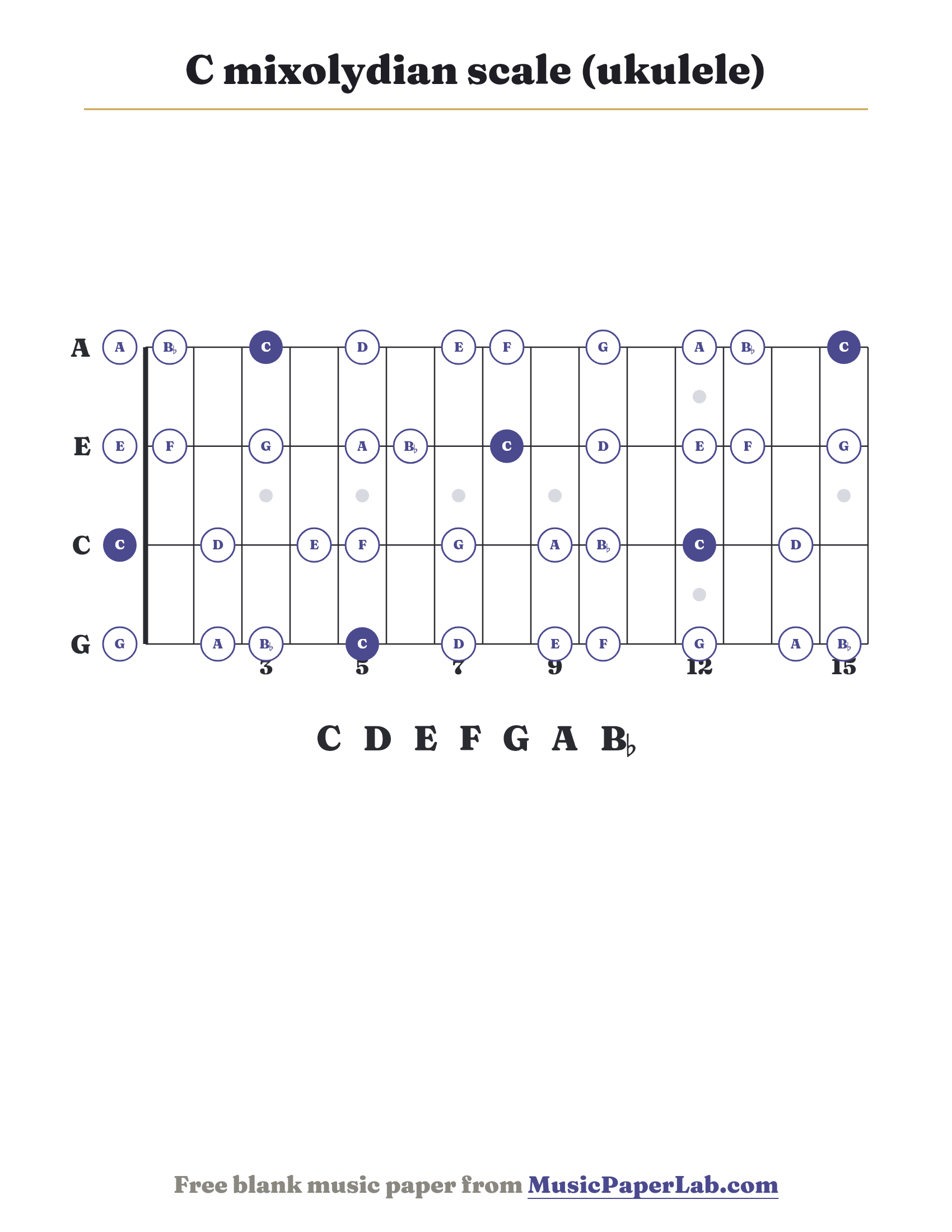 C mixolydian scale ukulele fretboard diagram showing C – D – E – F – G – A – B♭