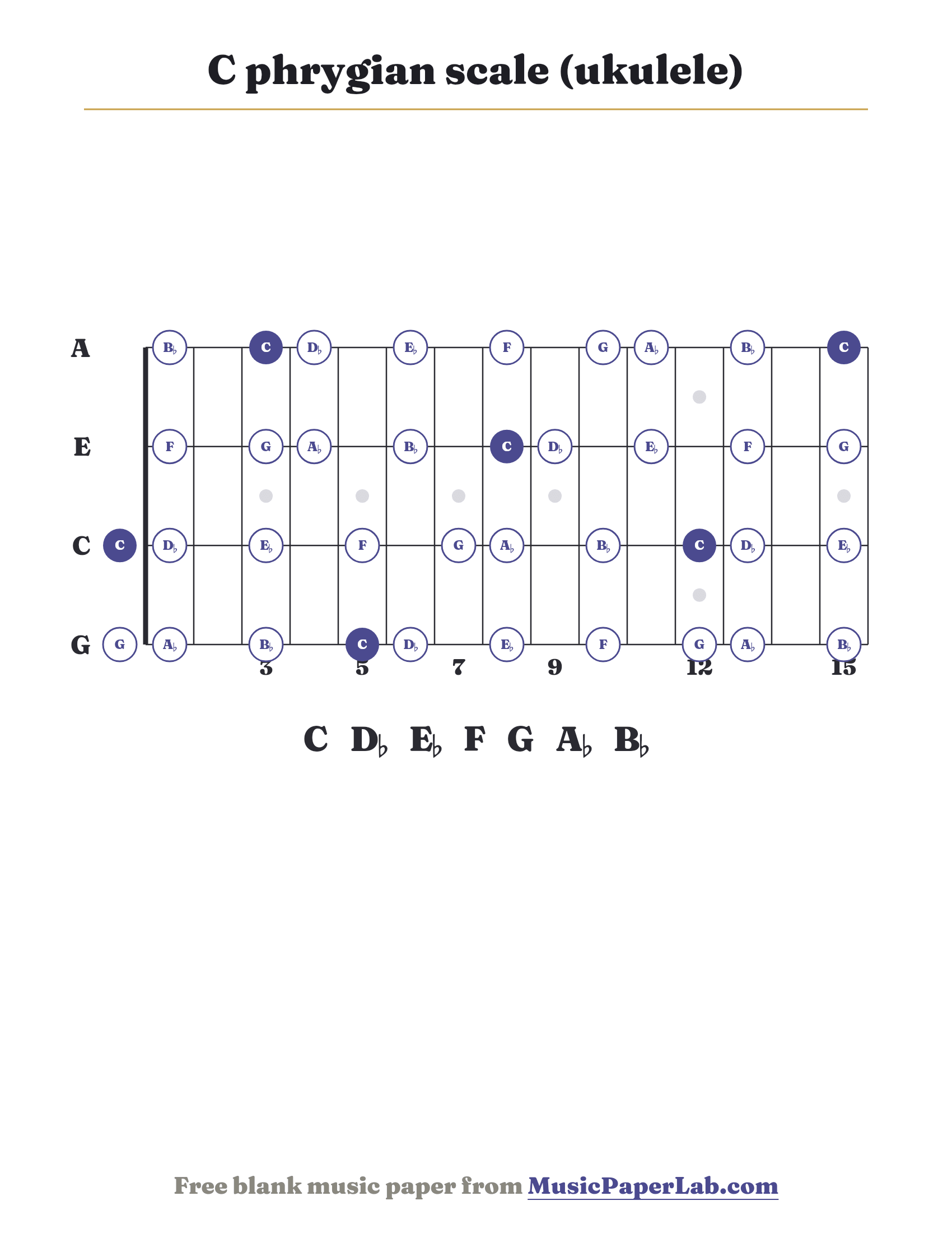 C phrygian scale ukulele fretboard diagram showing C – D♭ – E♭ – F – G – A♭ – B♭