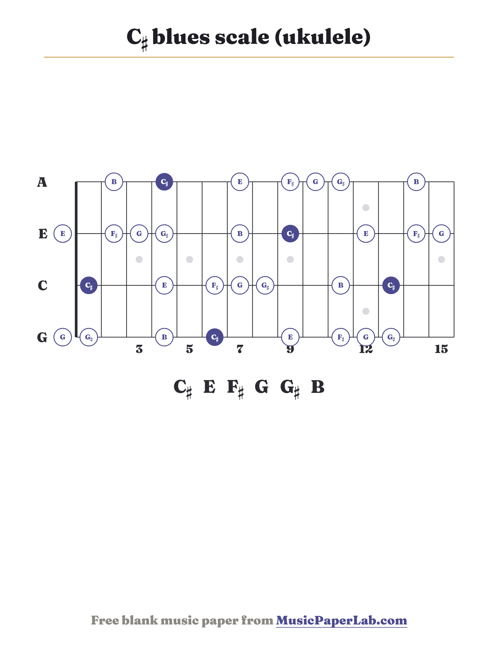 C♯ blues scale ukulele fretboard diagram showing C♯ – E – F♯ – G – G♯ – B