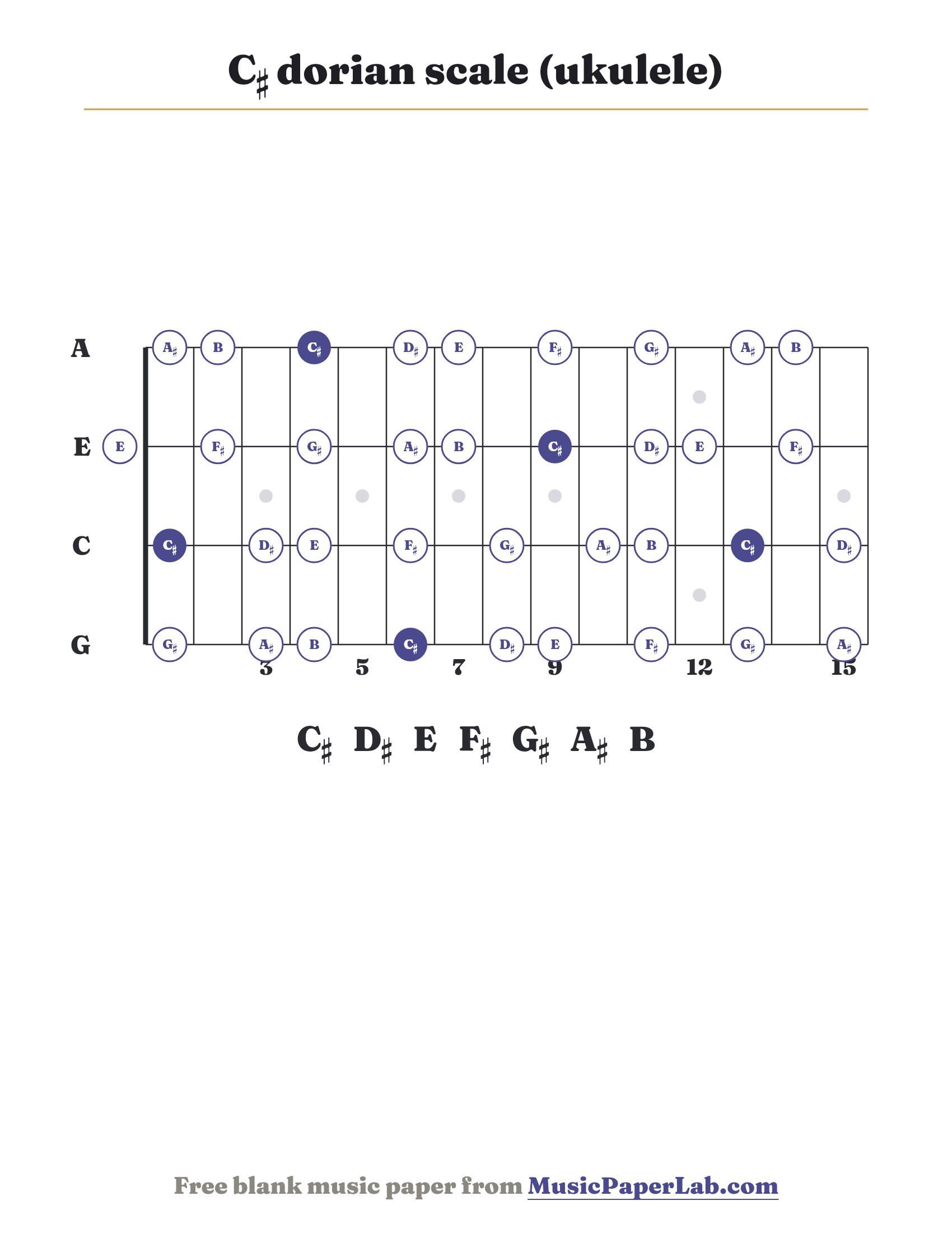 C♯ dorian scale ukulele fretboard diagram showing C♯ – D♯ – E – F♯ – G♯ – A♯ – B