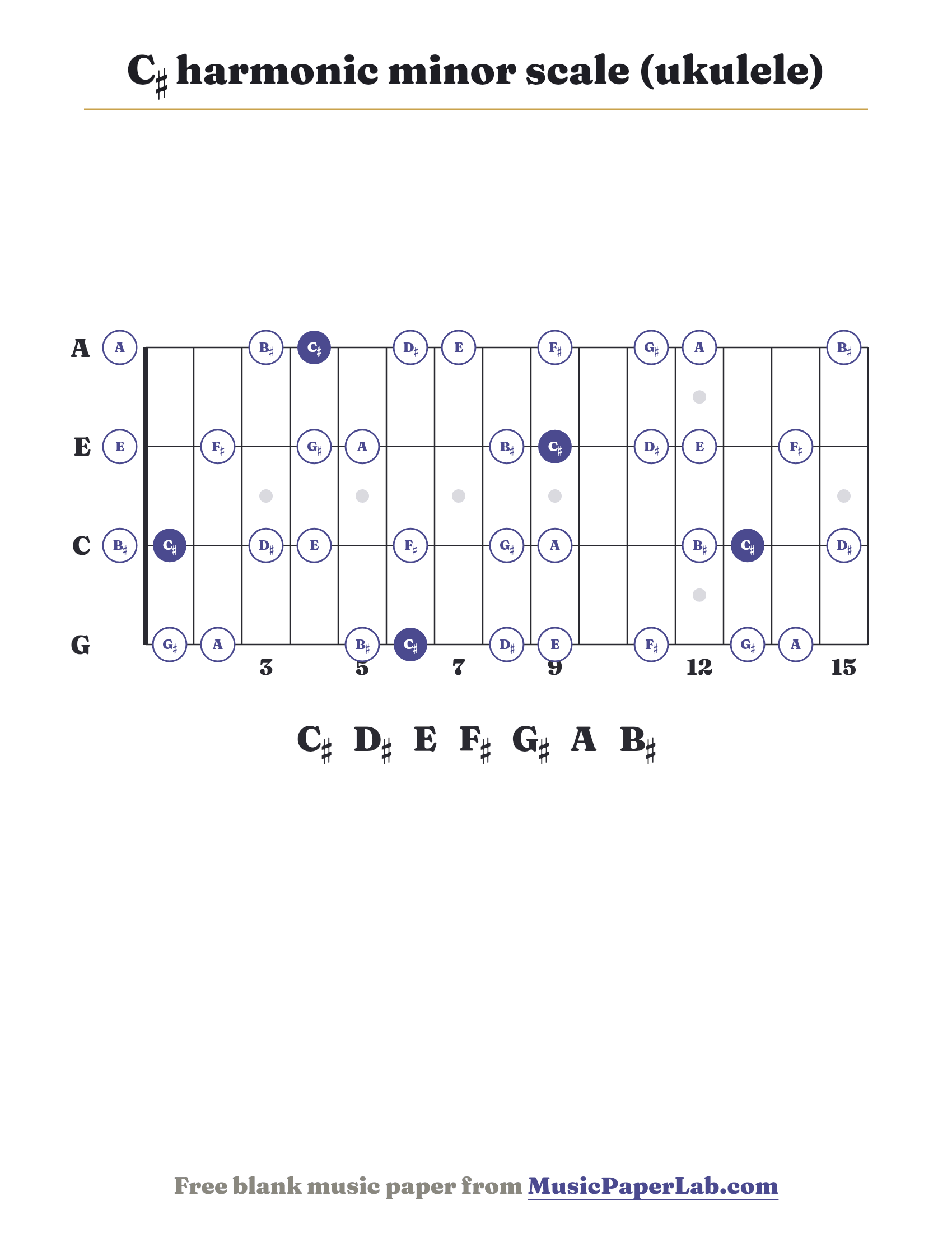 C♯ harmonic minor scale ukulele fretboard diagram showing C♯ – D♯ – E – F♯ – G♯ – A – B♯