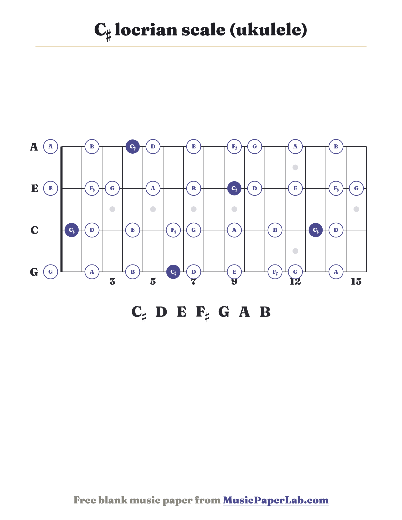 C♯ locrian scale ukulele fretboard diagram showing C♯ – D – E – F♯ – G – A – B
