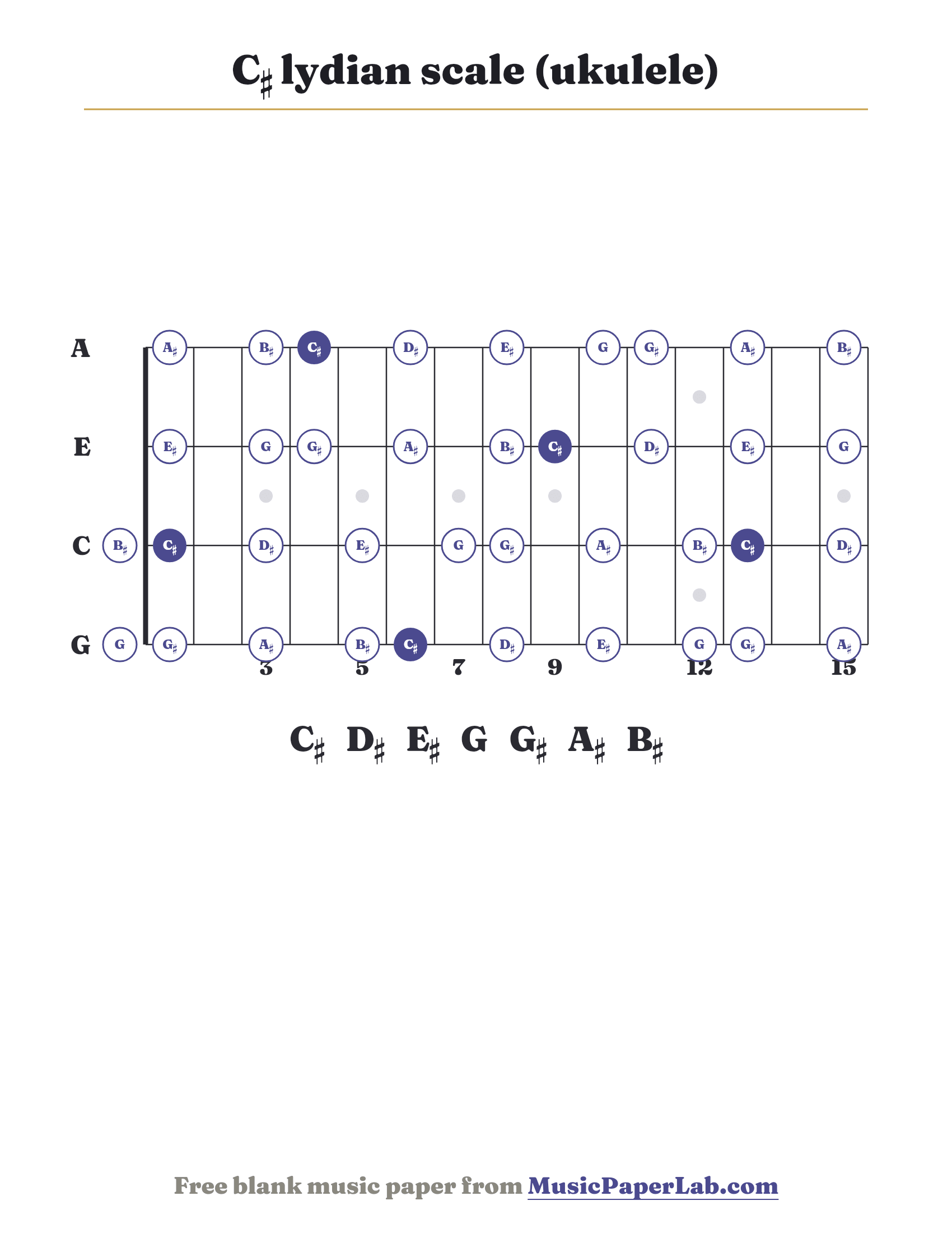 C♯ lydian scale ukulele fretboard diagram showing C♯ – D♯ – E♯ – G – G♯ – A♯ – B♯