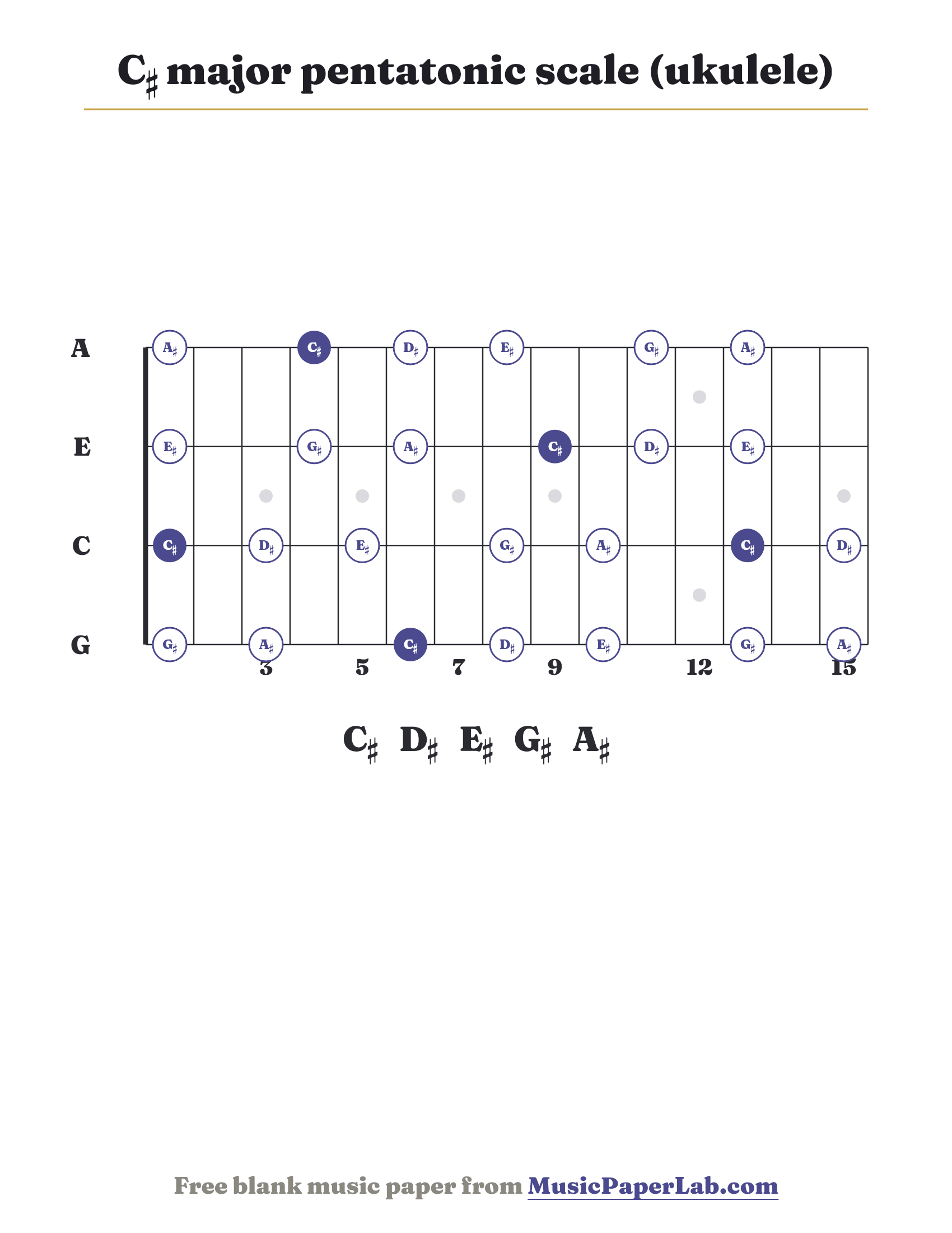 C♯ major pentatonic scale ukulele fretboard diagram showing C♯ – D♯ – E♯ – G♯ – A♯