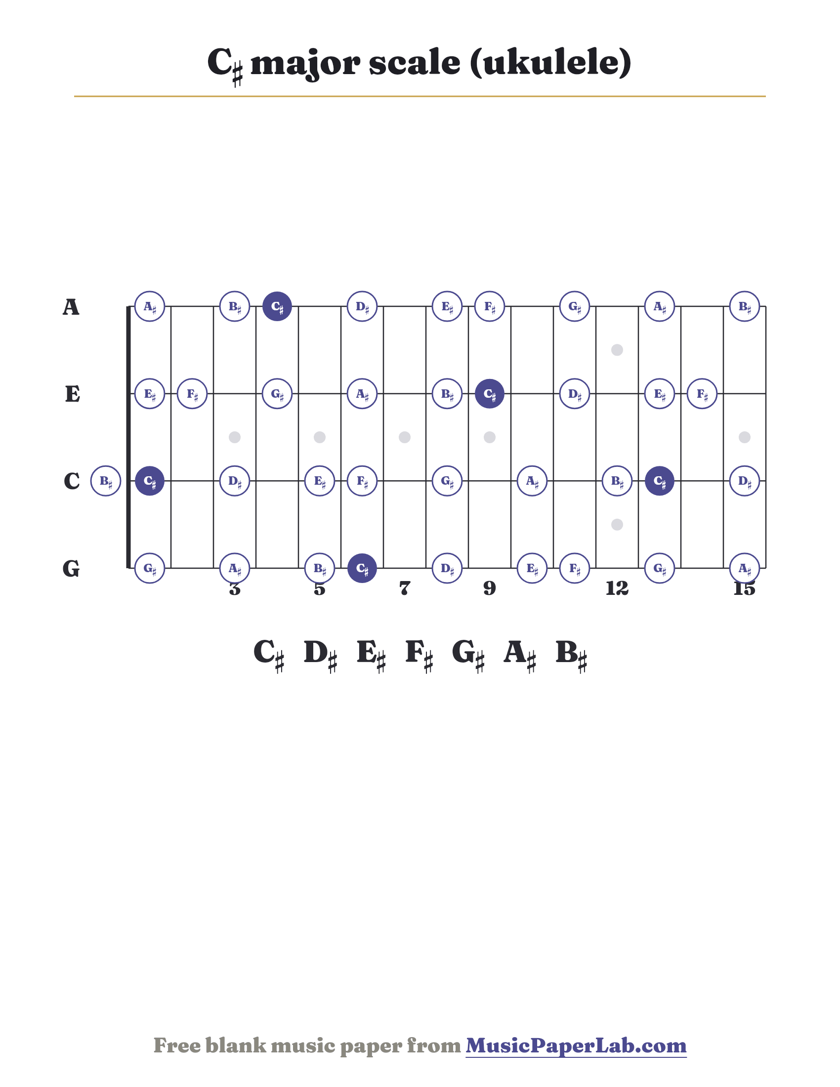 C♯ major scale ukulele fretboard diagram showing C♯ – D♯ – E♯ – F♯ – G♯ – A♯ – B♯