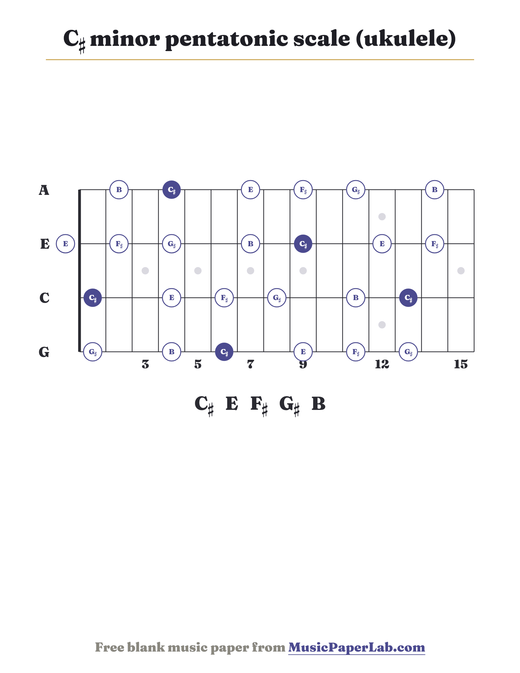 C♯ minor pentatonic scale ukulele fretboard diagram showing C♯ – E – F♯ – G♯ – B