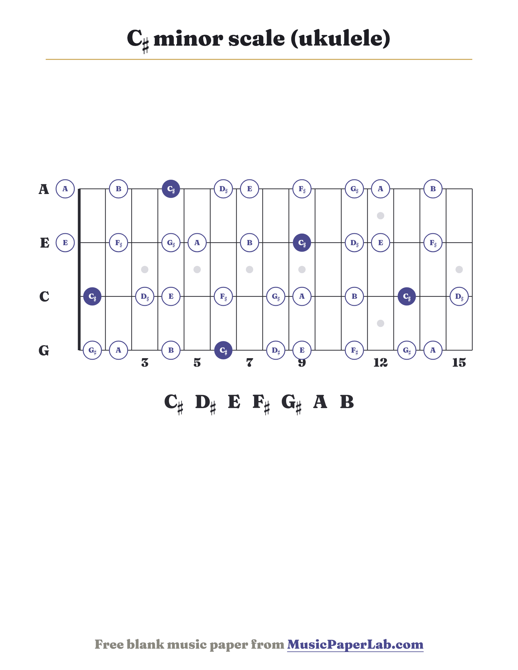 C♯ minor scale ukulele fretboard diagram showing C♯ – D♯ – E – F♯ – G♯ – A – B