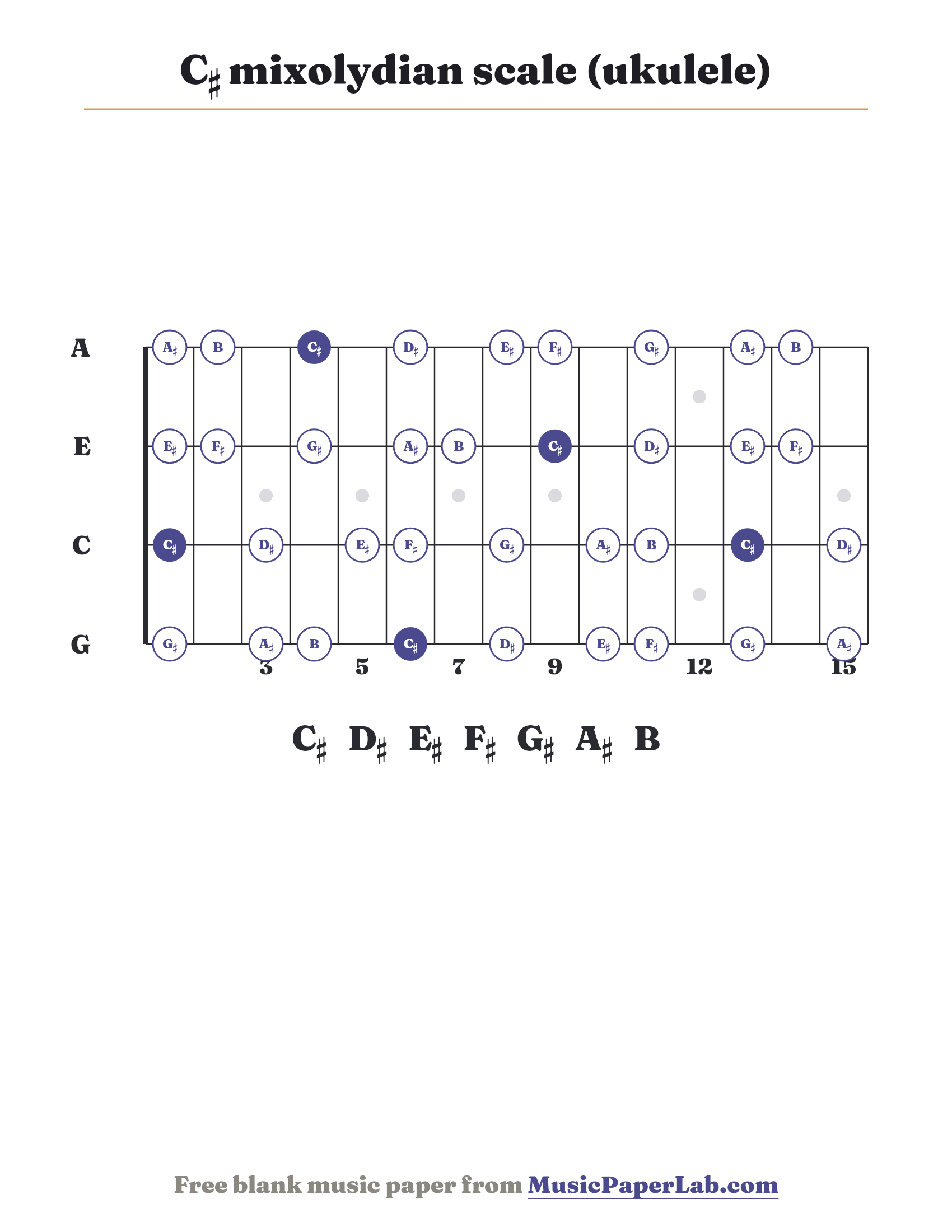 C♯ mixolydian scale ukulele fretboard diagram showing C♯ – D♯ – E♯ – F♯ – G♯ – A♯ – B