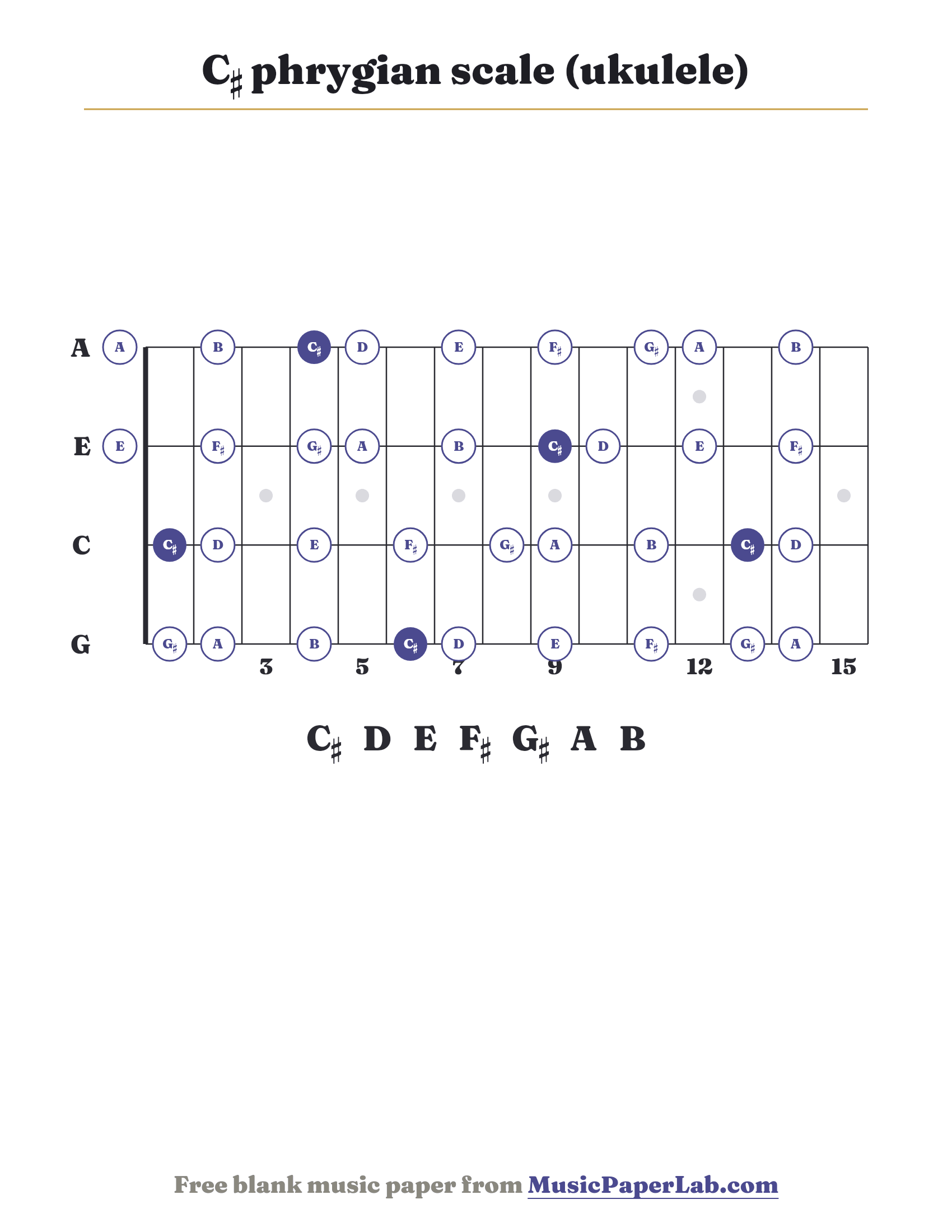 C♯ phrygian scale ukulele fretboard diagram showing C♯ – D – E – F♯ – G♯ – A – B