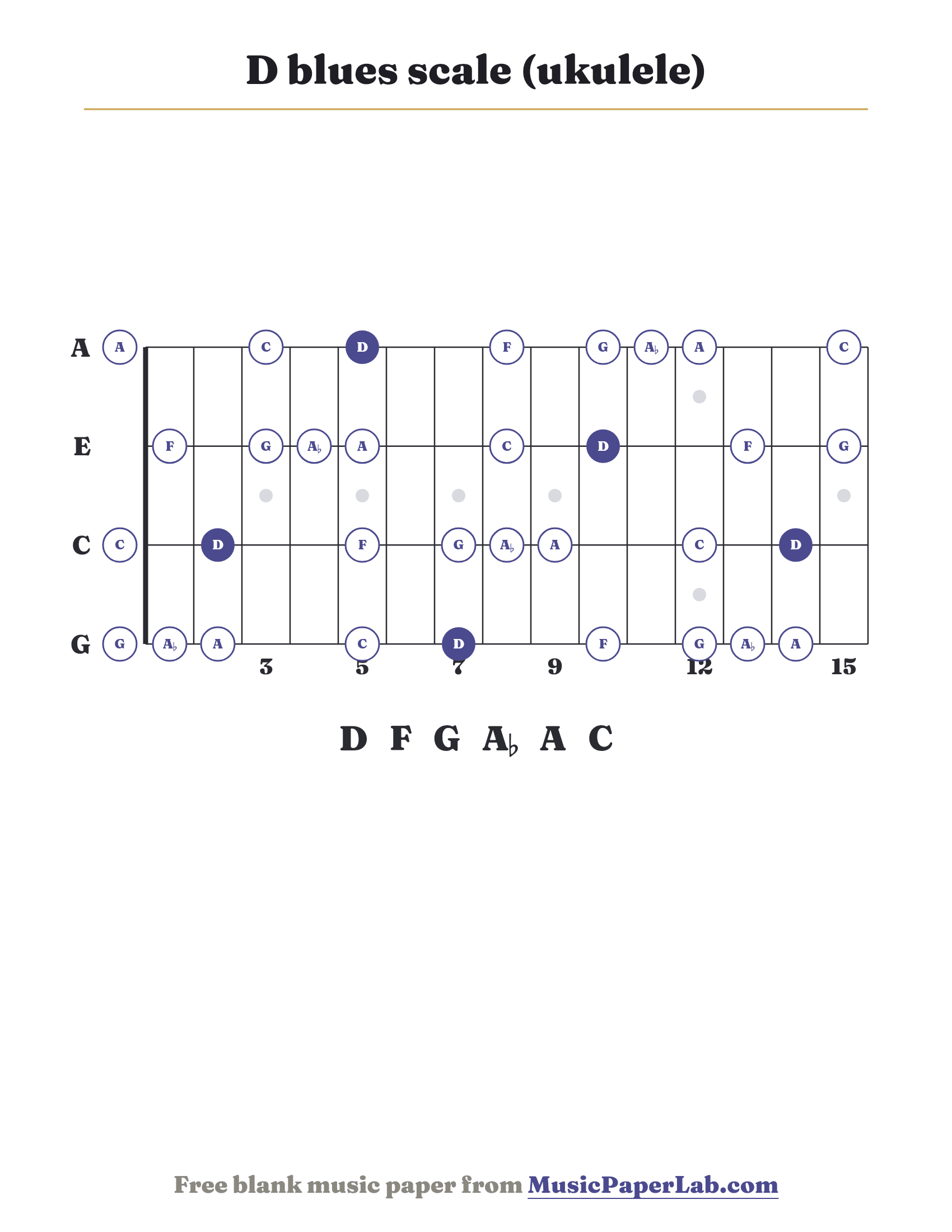 D blues scale ukulele fretboard diagram showing D – F – G – A♭ – A – C