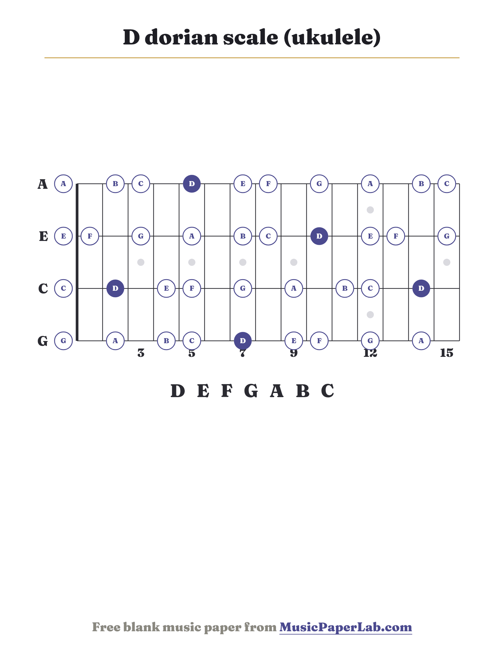 D dorian scale ukulele fretboard diagram showing D – E – F – G – A – B – C