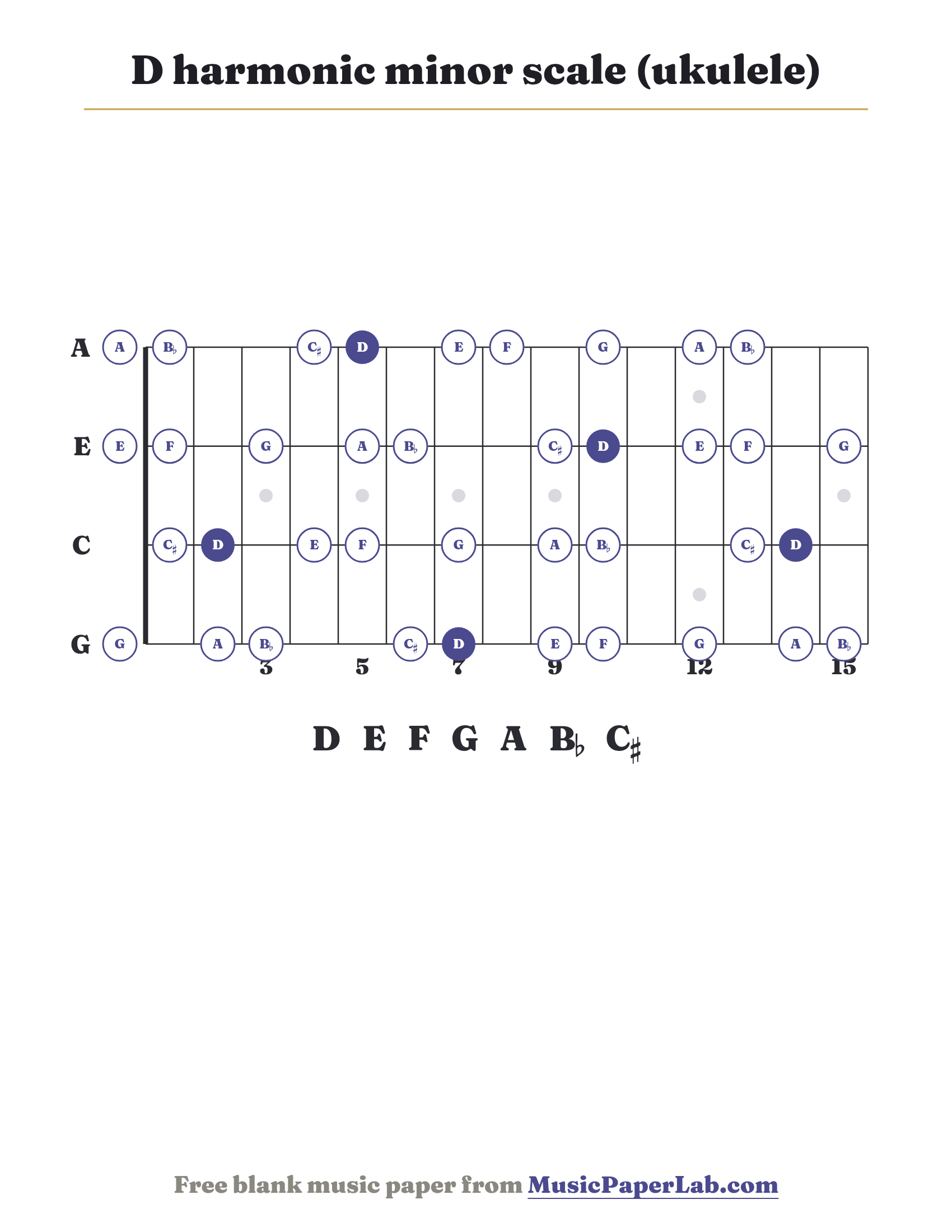 D harmonic minor scale ukulele fretboard diagram showing D – E – F – G – A – B♭ – C♯