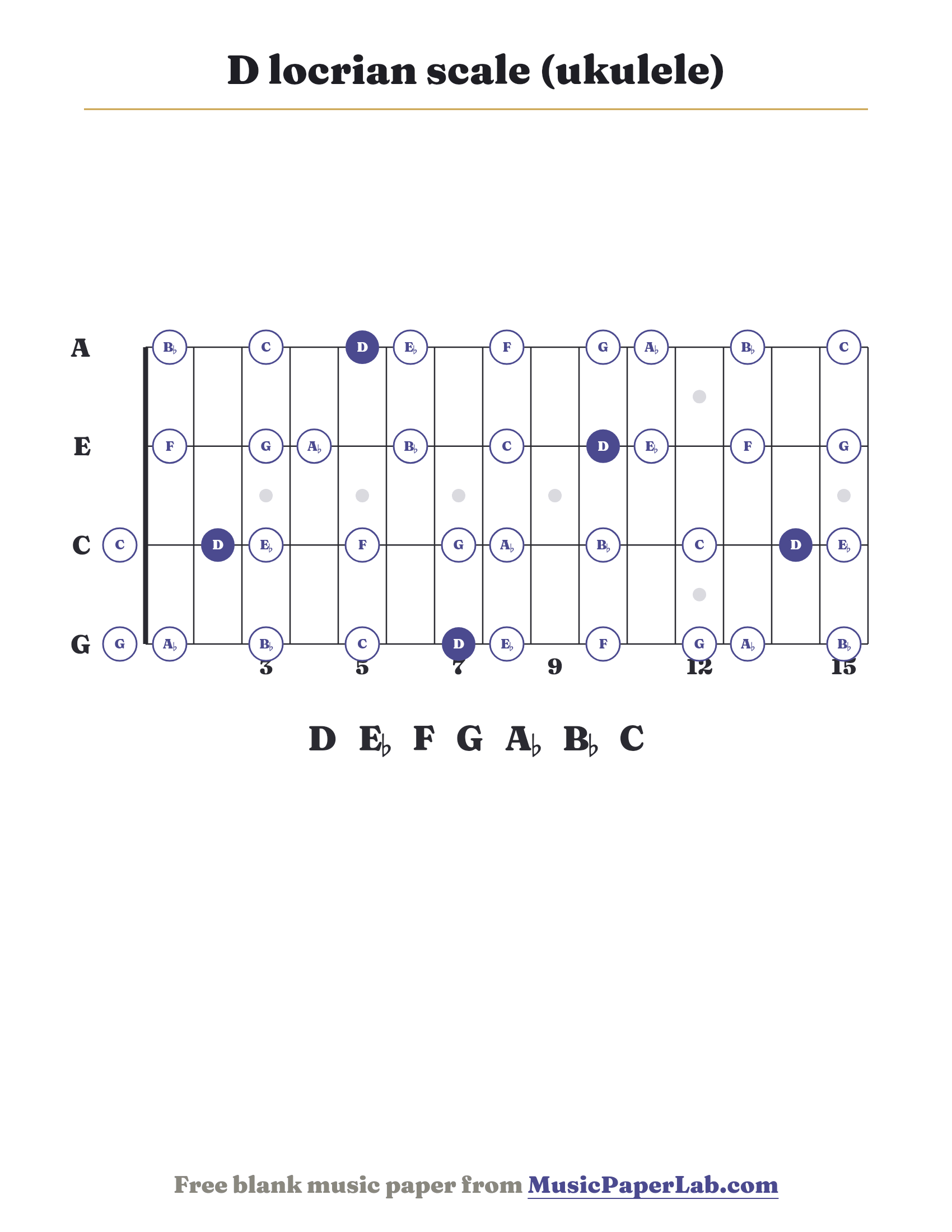 D locrian scale ukulele fretboard diagram showing D – E♭ – F – G – A♭ – B♭ – C