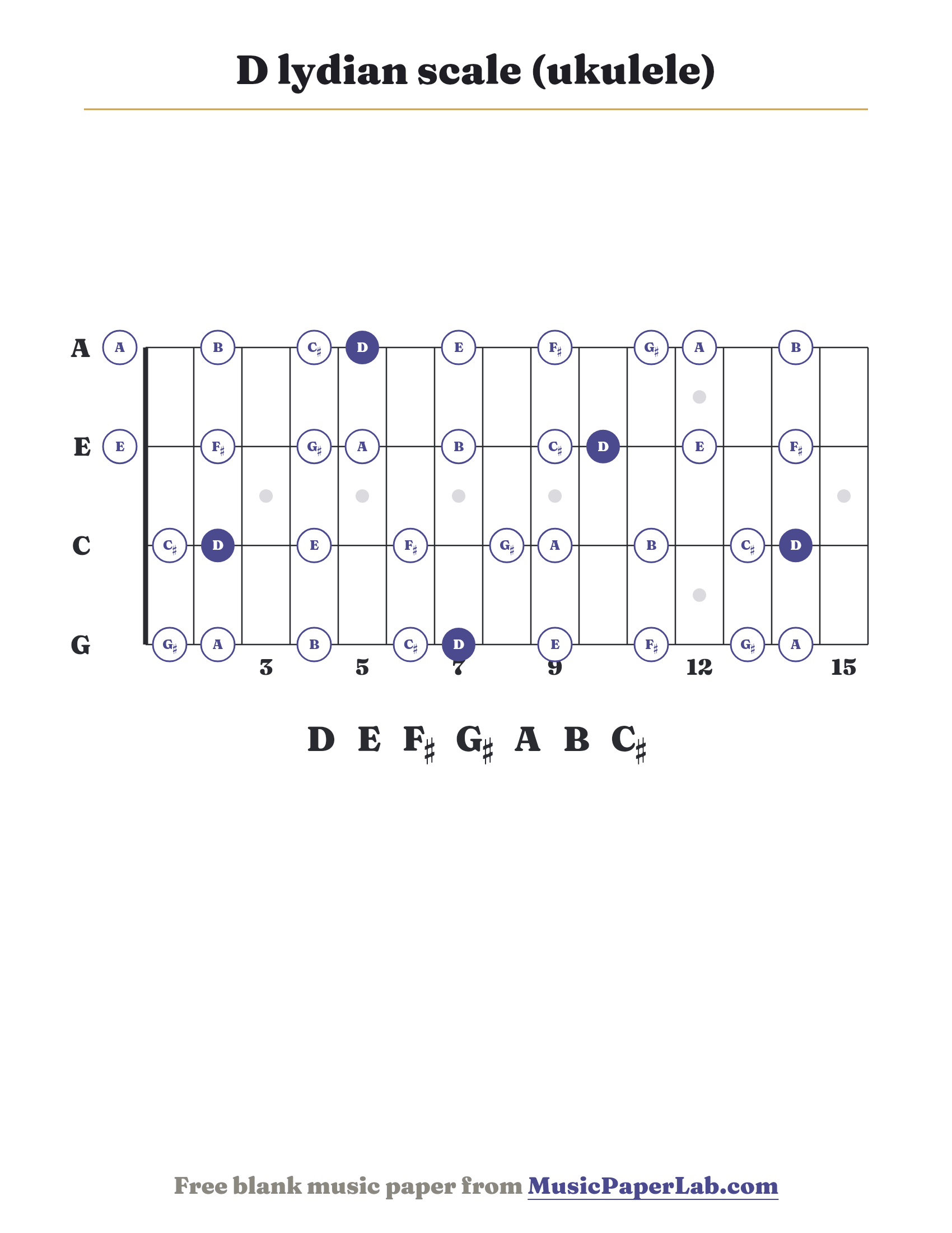 D lydian scale ukulele fretboard diagram showing D – E – F♯ – G♯ – A – B – C♯