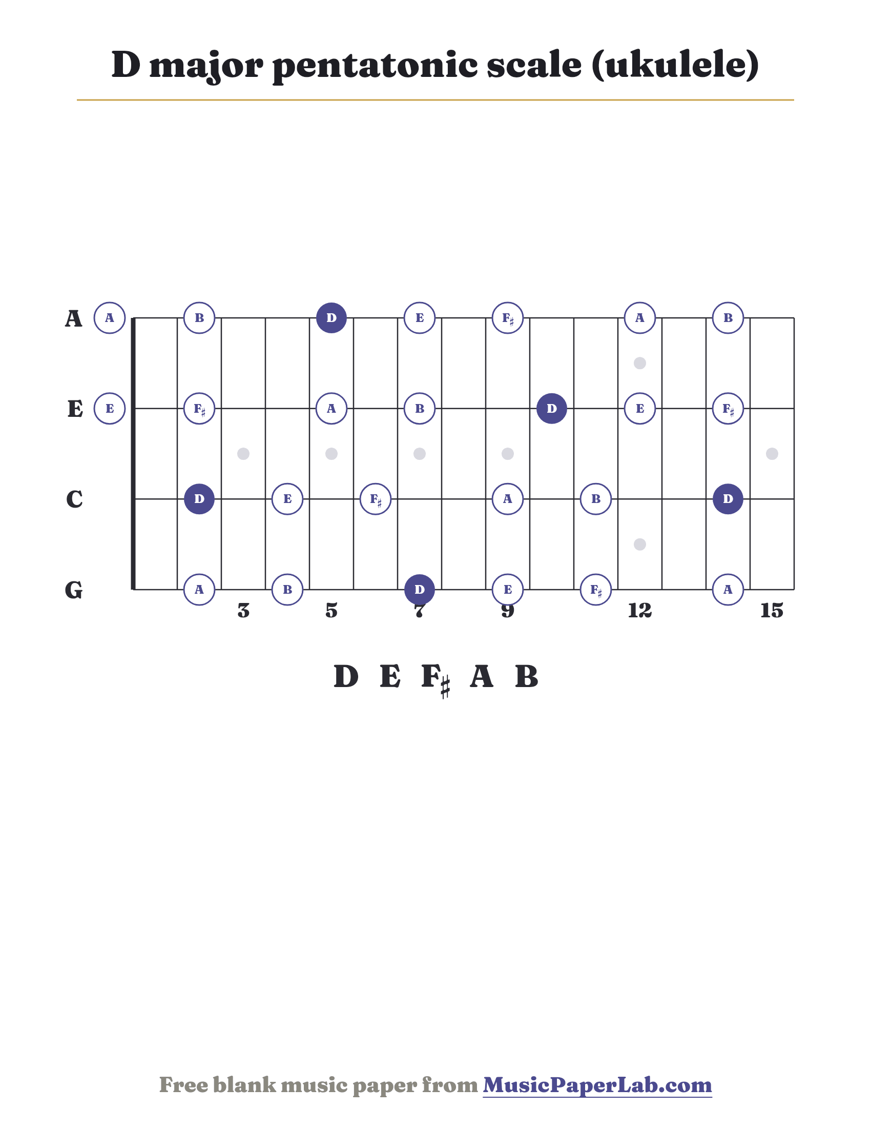 D major pentatonic scale ukulele fretboard diagram showing D – E – F♯ – A – B
