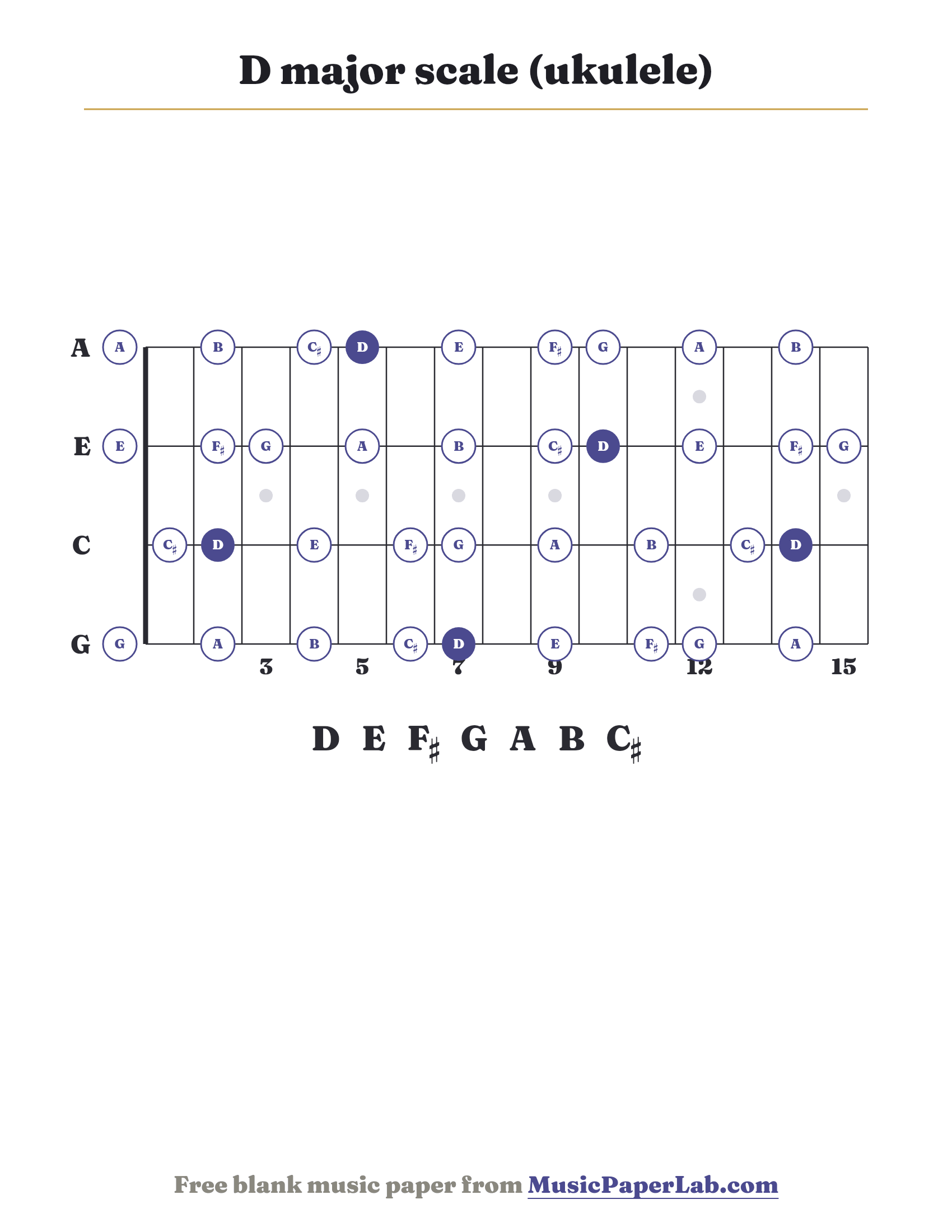 D major scale ukulele fretboard diagram showing D – E – F♯ – G – A – B – C♯
