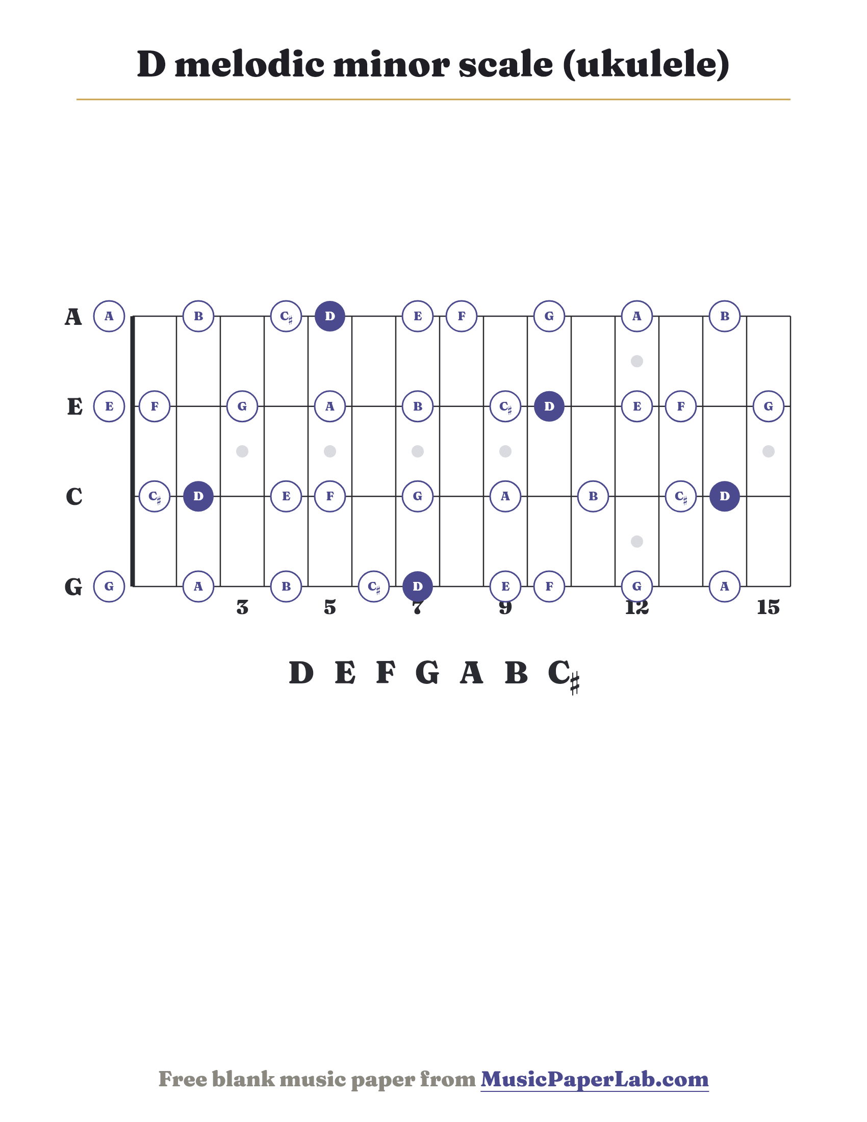 D melodic minor scale ukulele fretboard diagram showing D – E – F – G – A – B – C♯