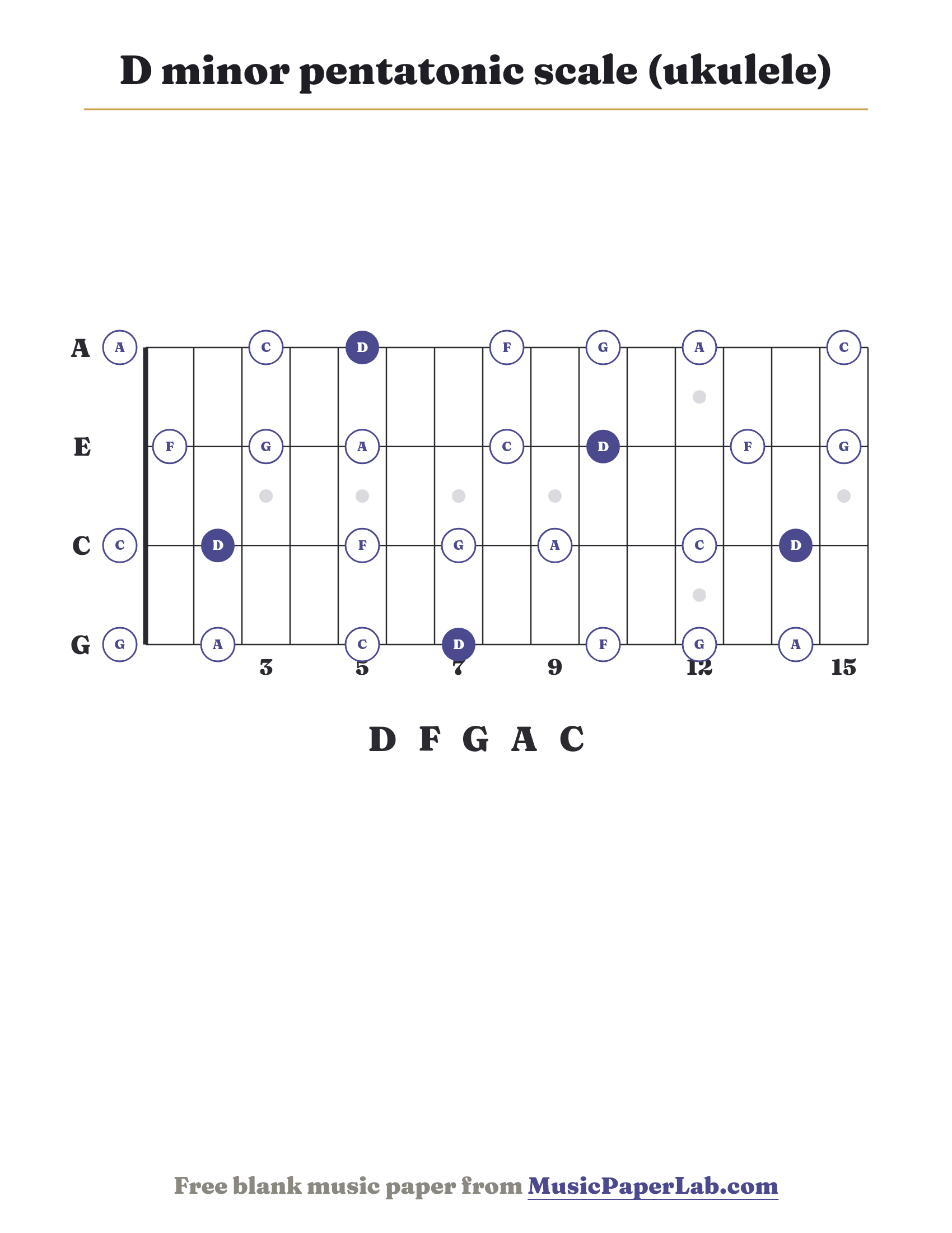 D minor pentatonic scale ukulele fretboard diagram showing D – F – G – A – C