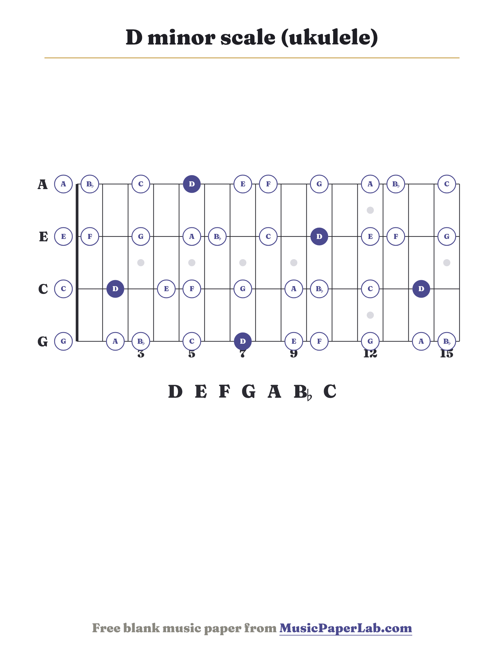 D minor scale ukulele fretboard diagram showing D – E – F – G – A – B♭ – C