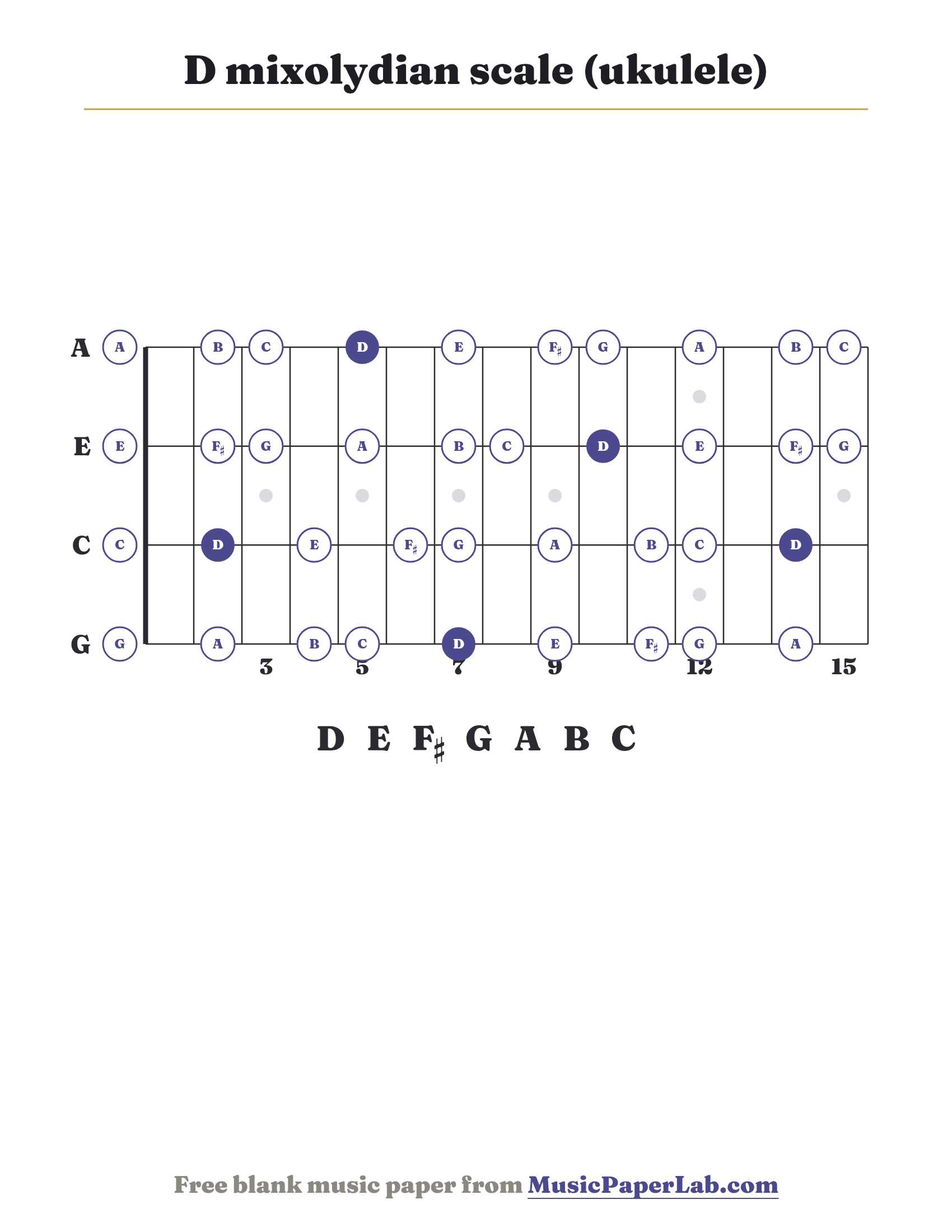 D mixolydian scale ukulele fretboard diagram showing D – E – F♯ – G – A – B – C