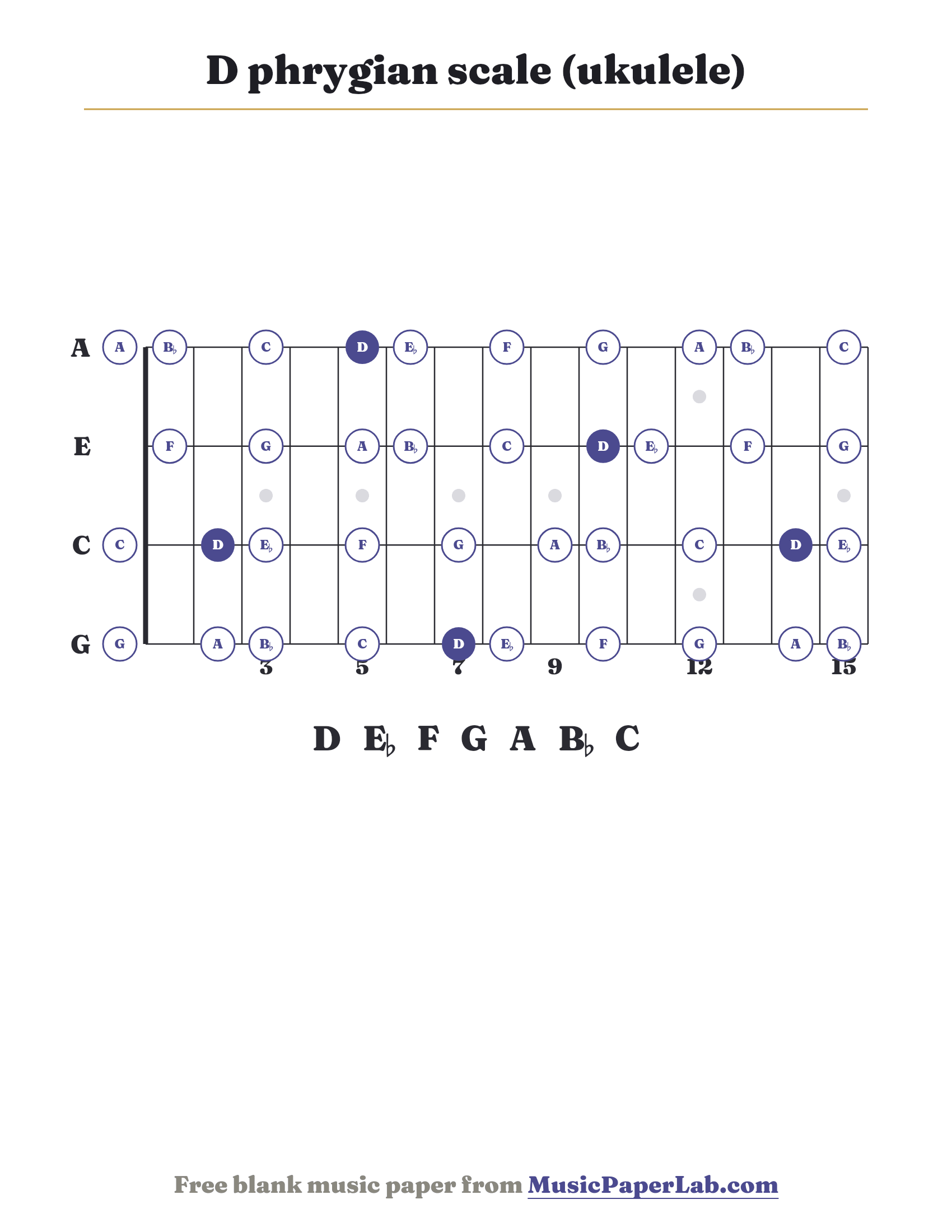 D phrygian scale ukulele fretboard diagram showing D – E♭ – F – G – A – B♭ – C