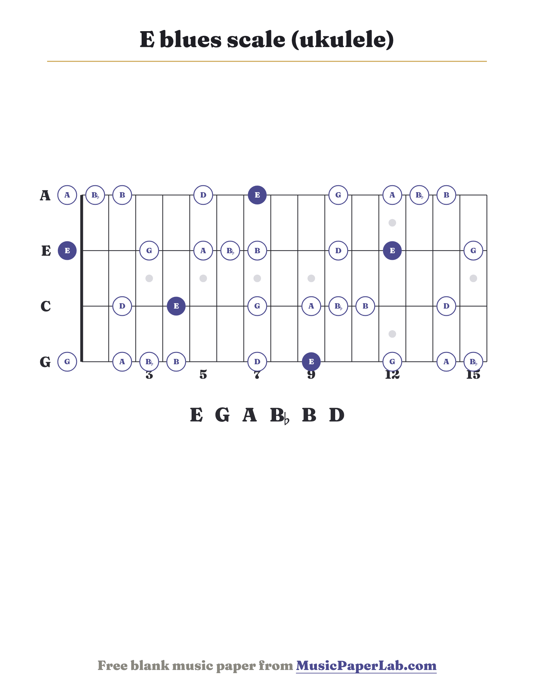 E blues scale ukulele fretboard diagram showing E – G – A – B♭ – B – D