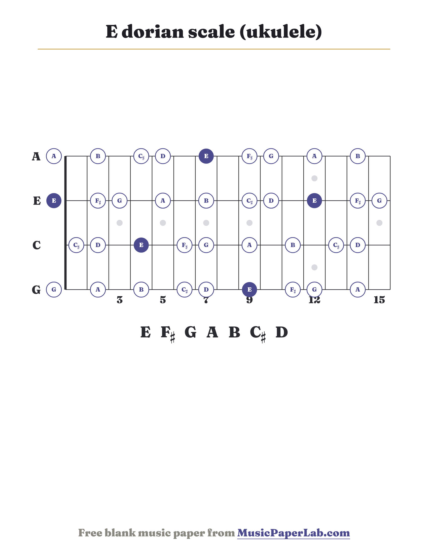 E dorian scale ukulele fretboard diagram showing E – F♯ – G – A – B – C♯ – D
