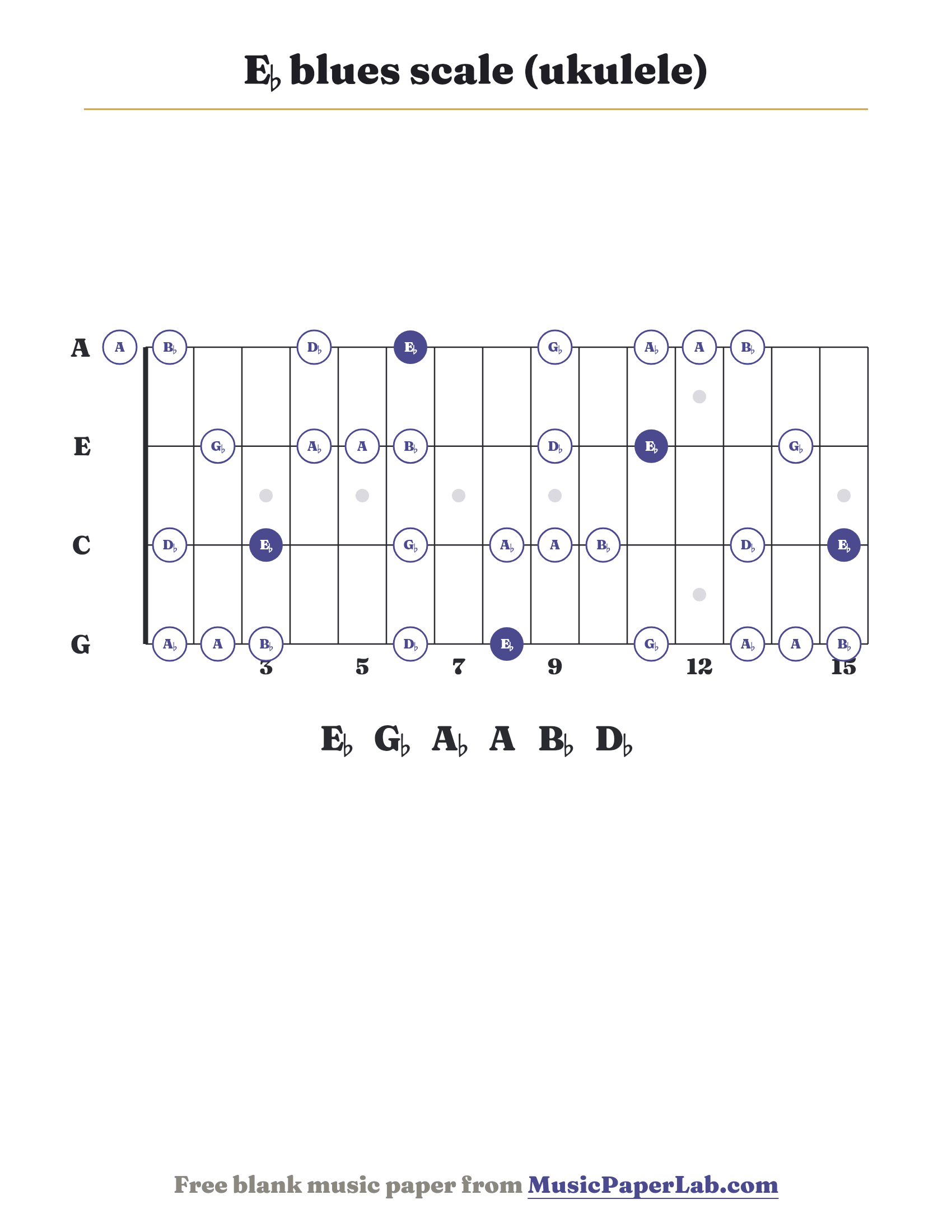 E♭ blues scale ukulele fretboard diagram showing E♭ – G♭ – A♭ – A – B♭ – D♭