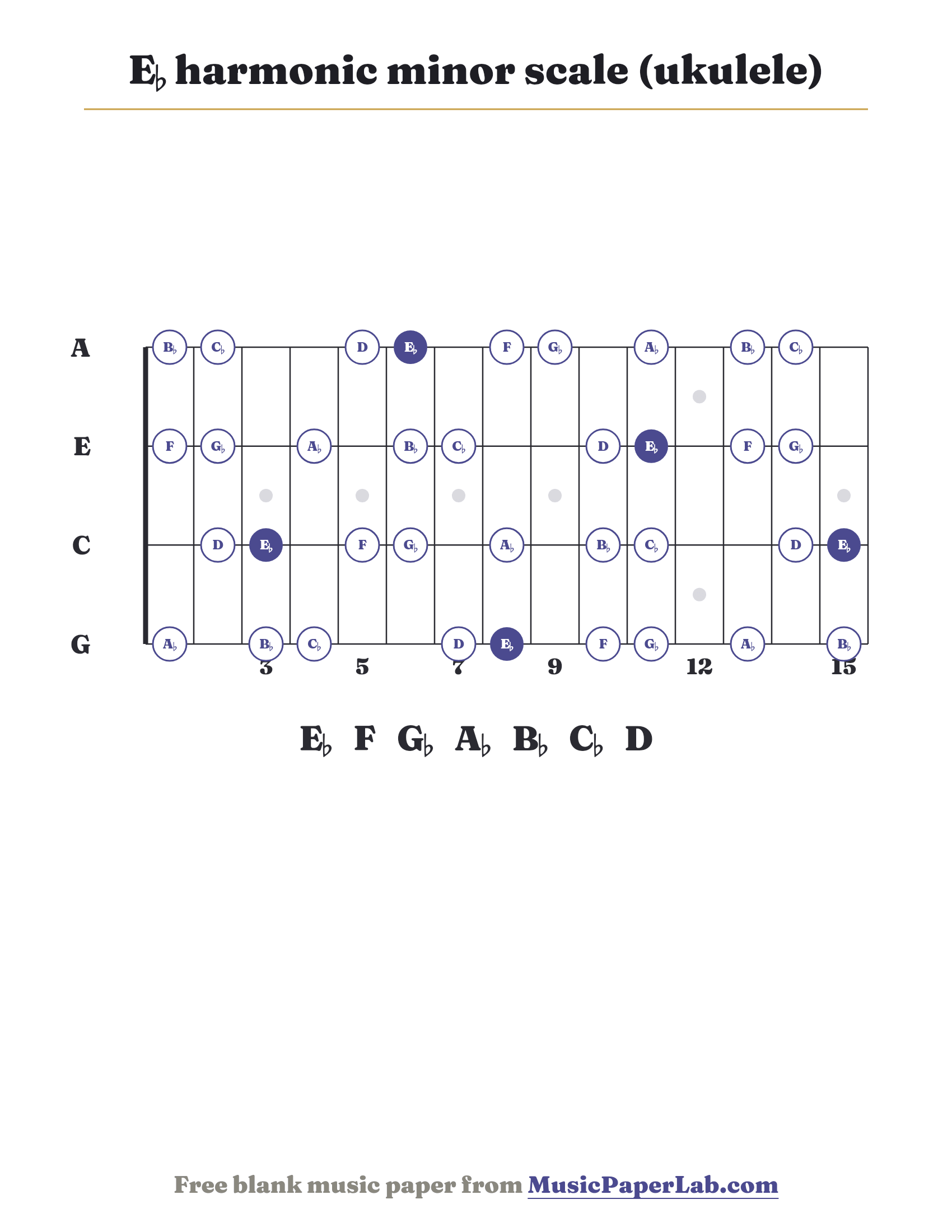 E♭ harmonic minor scale ukulele fretboard diagram showing E♭ – F – G♭ – A♭ – B♭ – C♭ – D