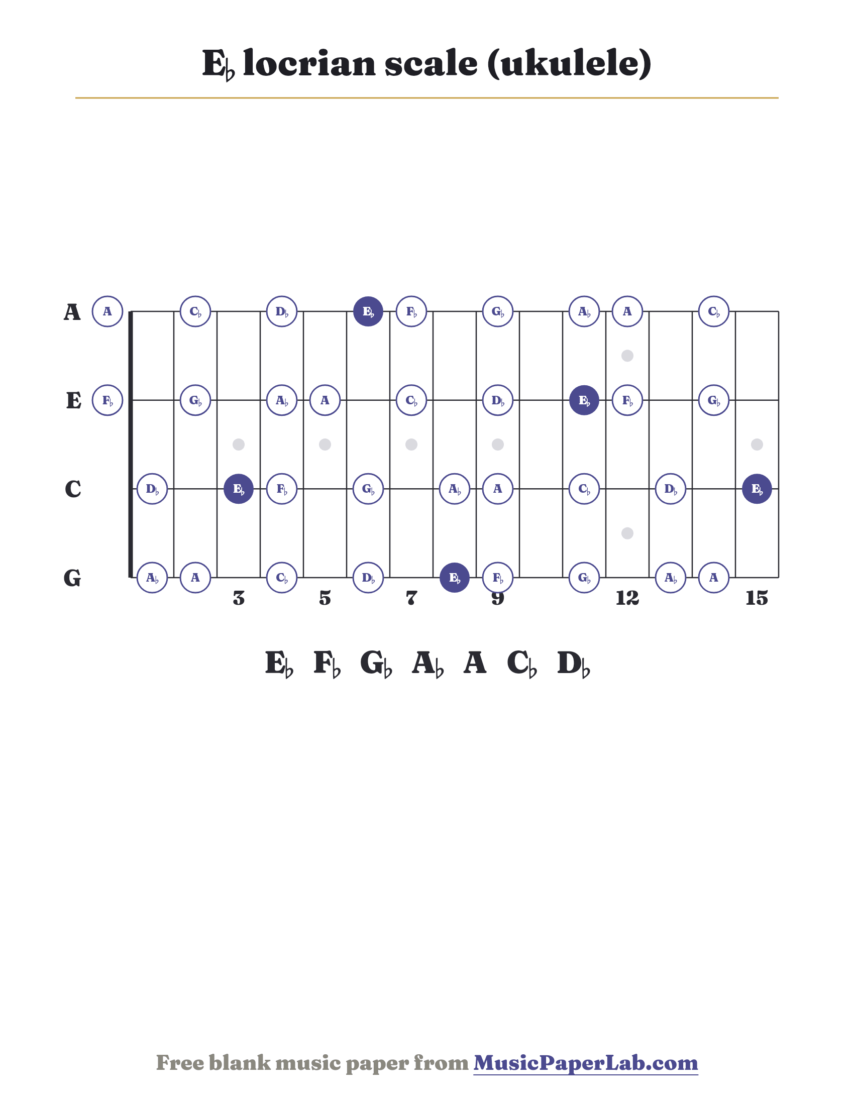 E♭ locrian scale ukulele fretboard diagram showing E♭ – F♭ – G♭ – A♭ – A – C♭ – D♭