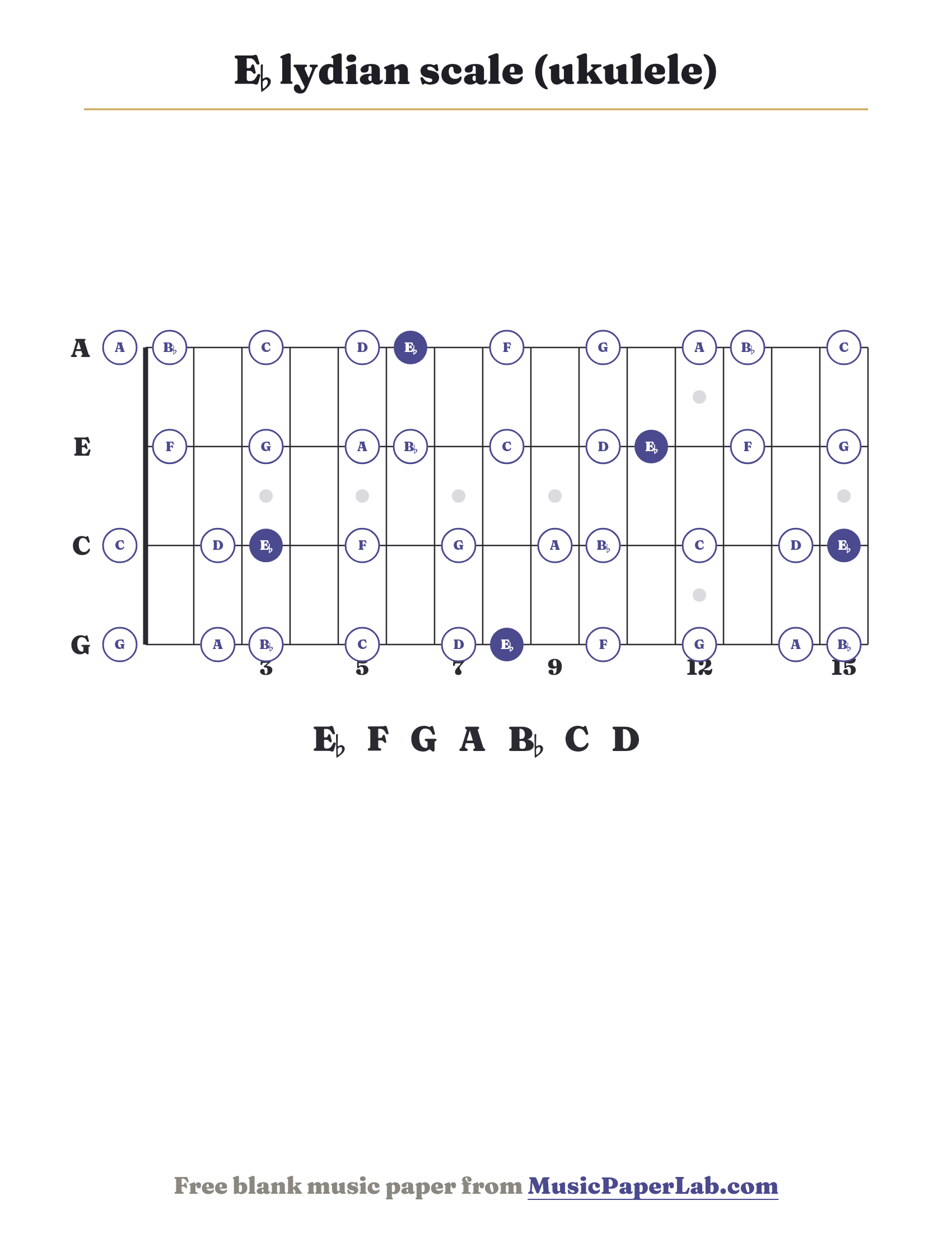 E♭ lydian scale ukulele fretboard diagram showing E♭ – F – G – A – B♭ – C – D