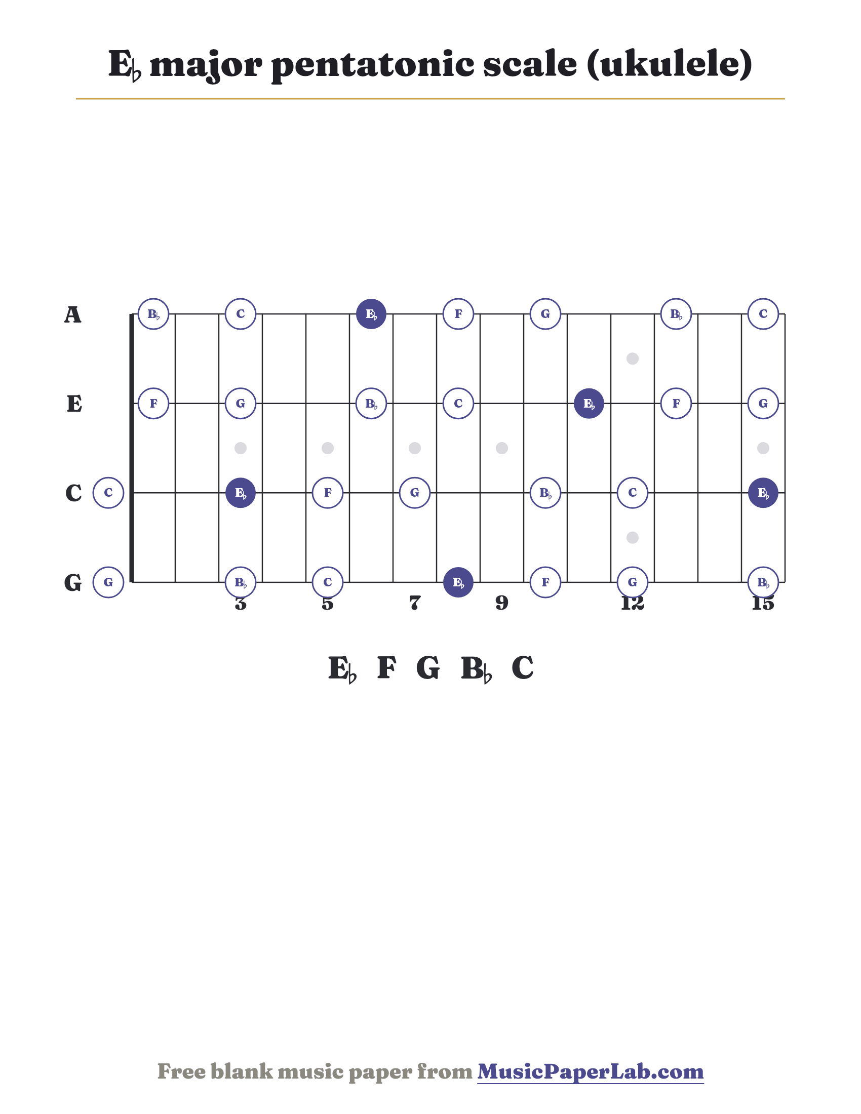 E♭ major pentatonic scale ukulele fretboard diagram showing E♭ – F – G – B♭ – C