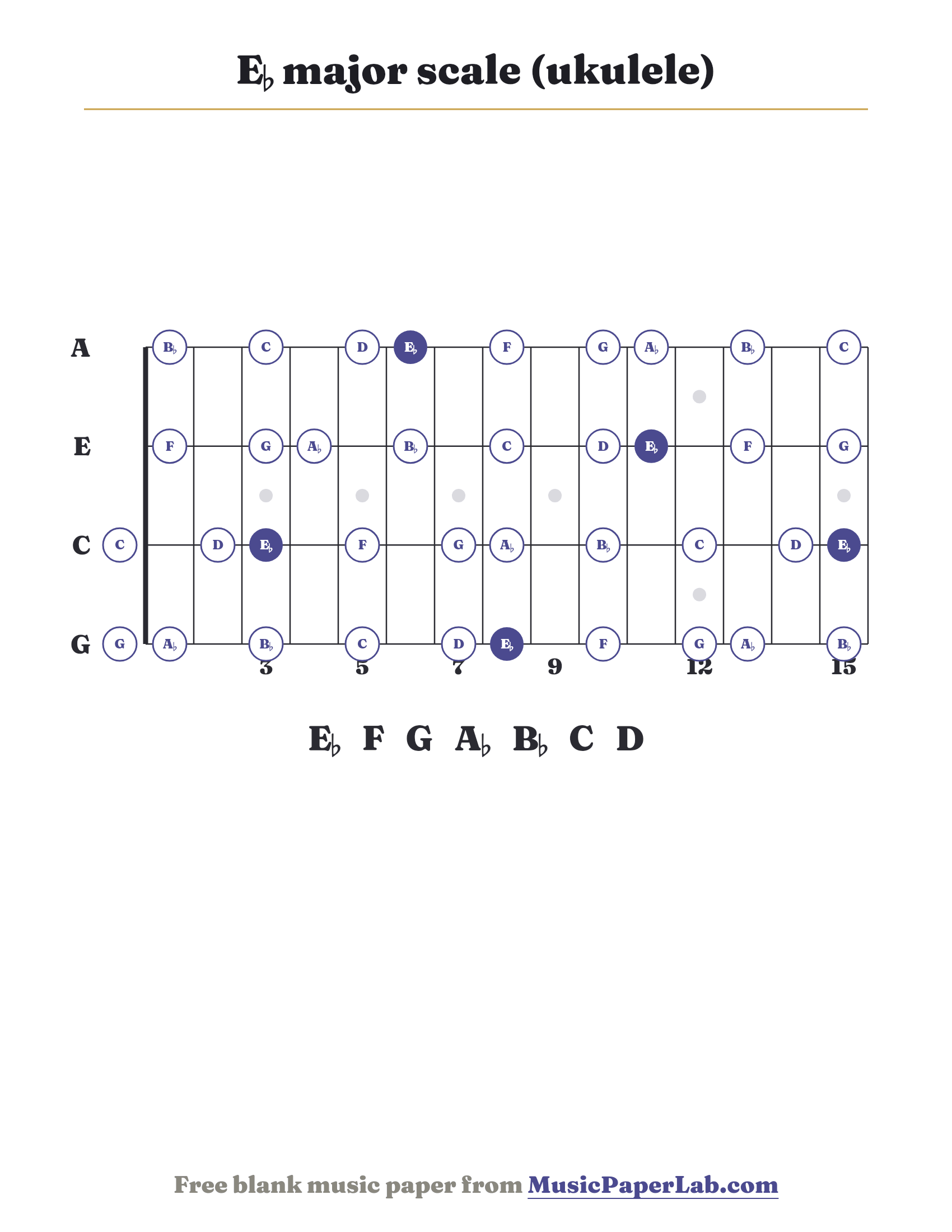 E♭ major scale ukulele fretboard diagram showing E♭ – F – G – A♭ – B♭ – C – D