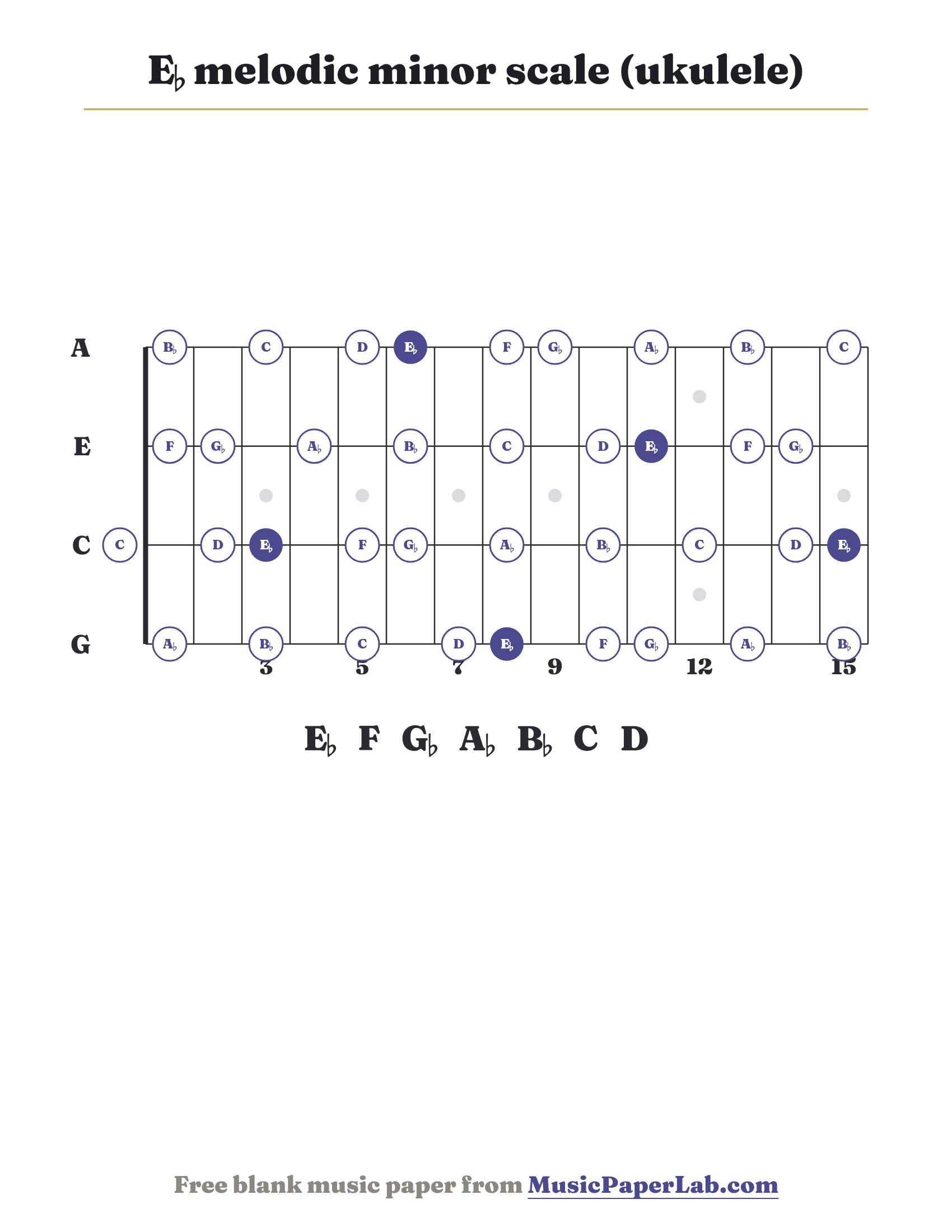 E♭ melodic minor scale ukulele fretboard diagram showing E♭ – F – G♭ – A♭ – B♭ – C – D
