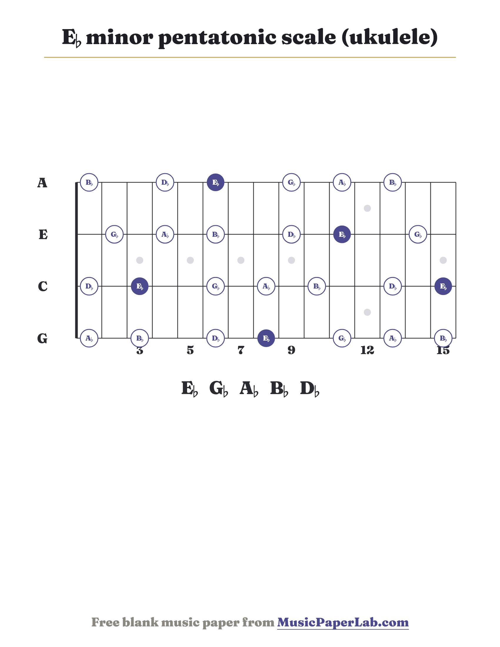 E♭ minor pentatonic scale ukulele fretboard diagram showing E♭ – G♭ – A♭ – B♭ – D♭