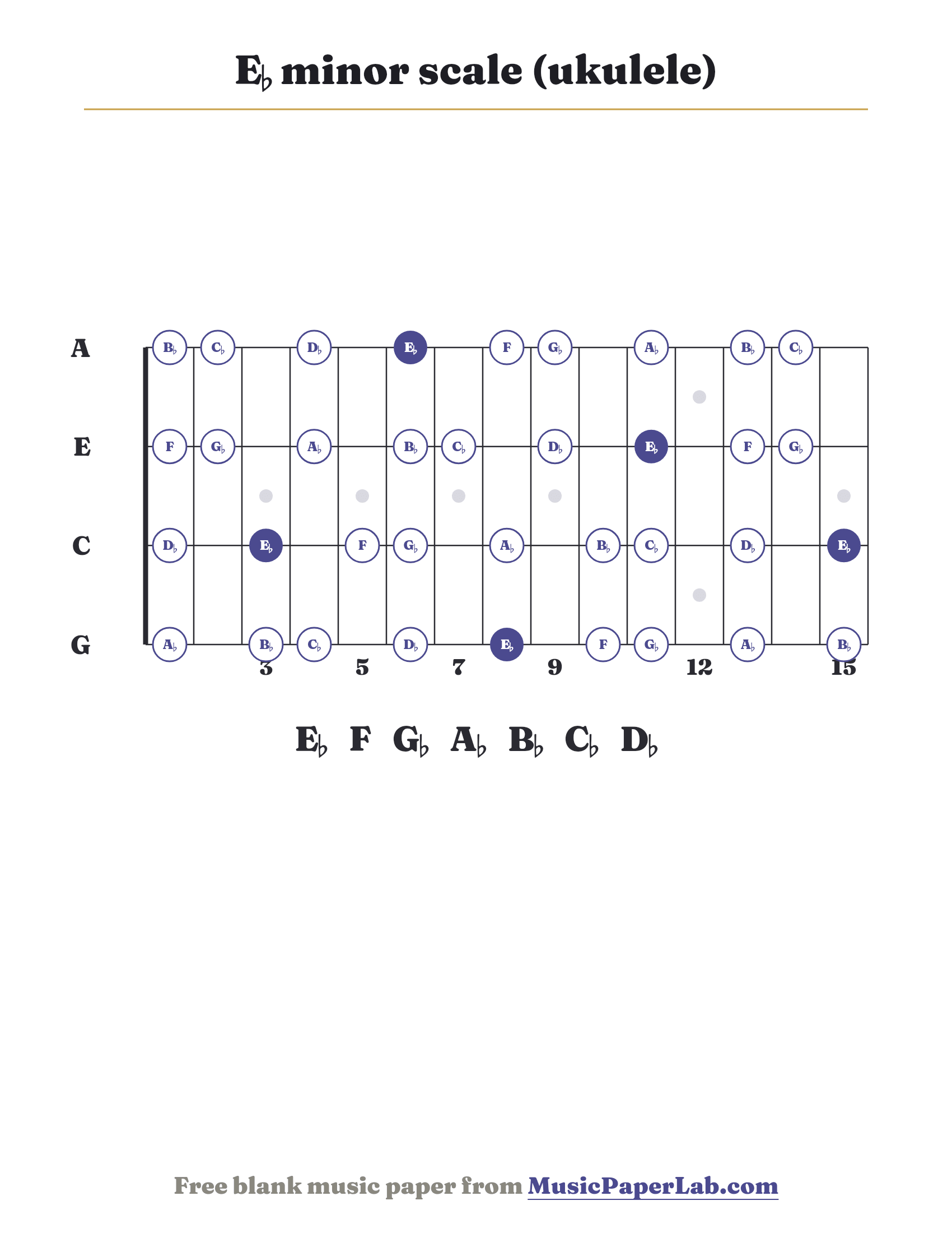 E♭ minor scale ukulele fretboard diagram showing E♭ – F – G♭ – A♭ – B♭ – C♭ – D♭