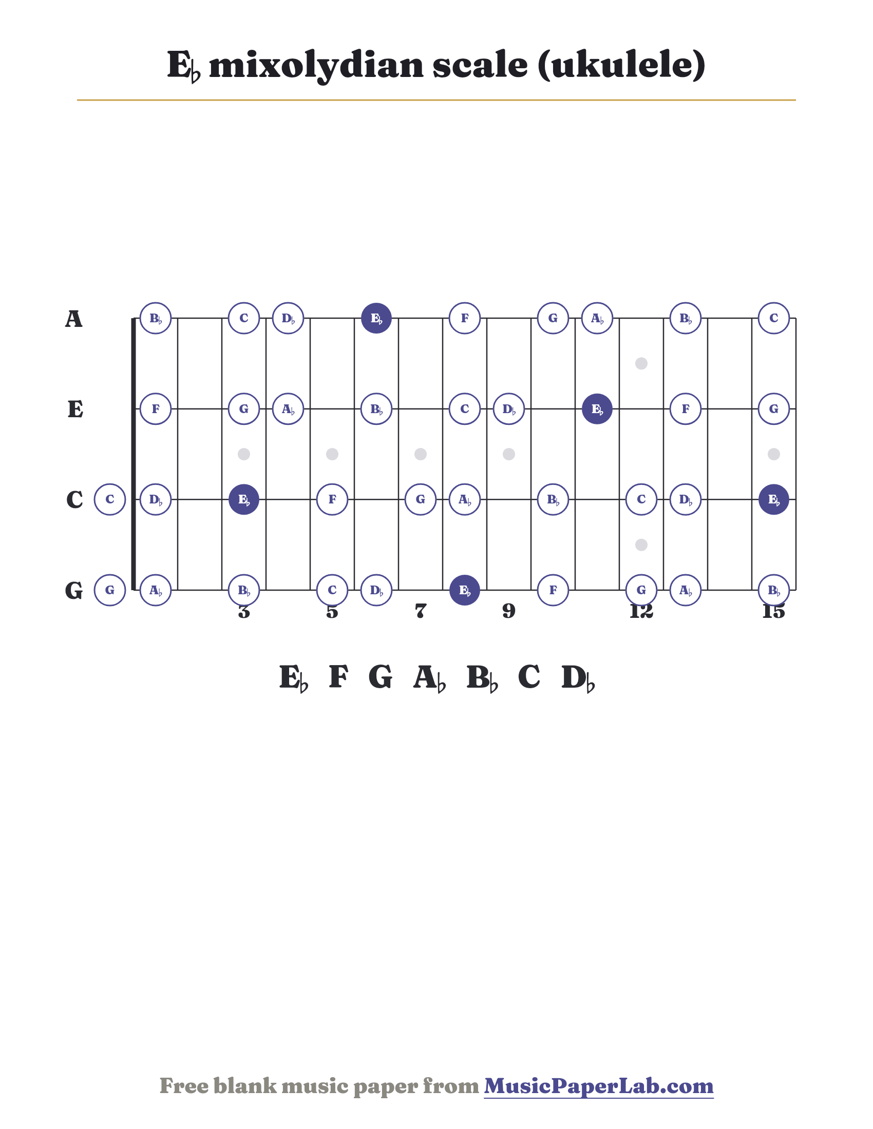 E♭ mixolydian scale ukulele fretboard diagram showing E♭ – F – G – A♭ – B♭ – C – D♭