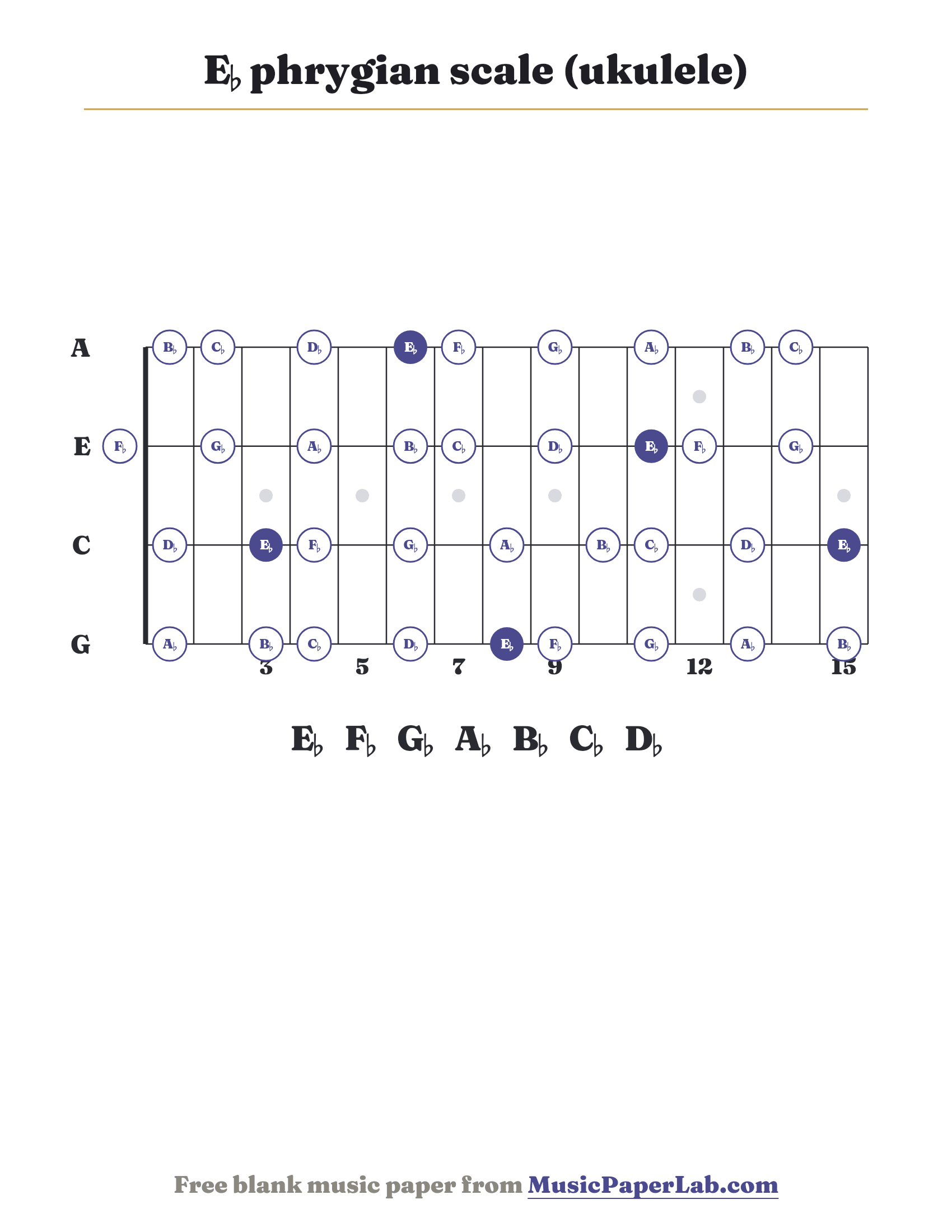 E♭ phrygian scale ukulele fretboard diagram showing E♭ – F♭ – G♭ – A♭ – B♭ – C♭ – D♭
