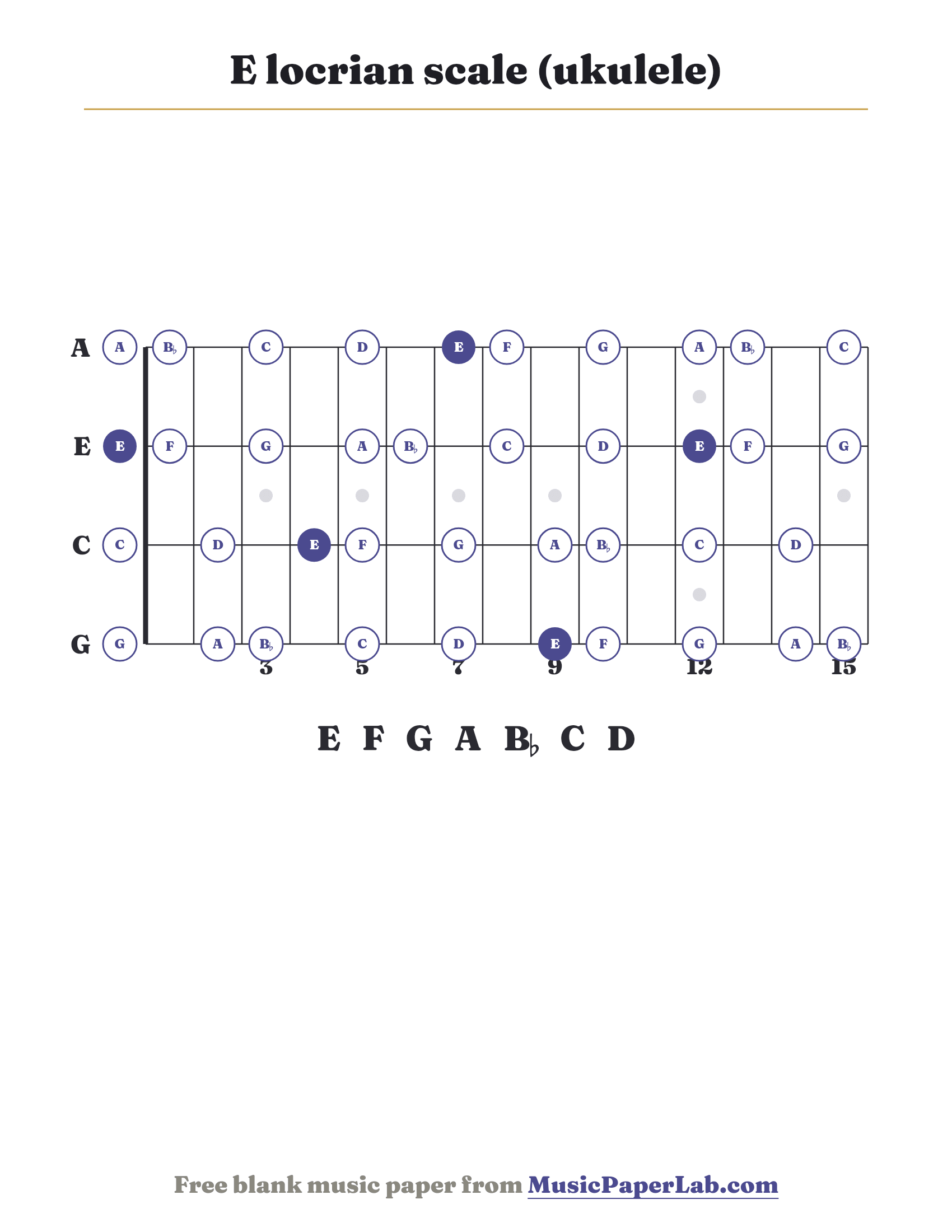 E locrian scale ukulele fretboard diagram showing E – F – G – A – B♭ – C – D