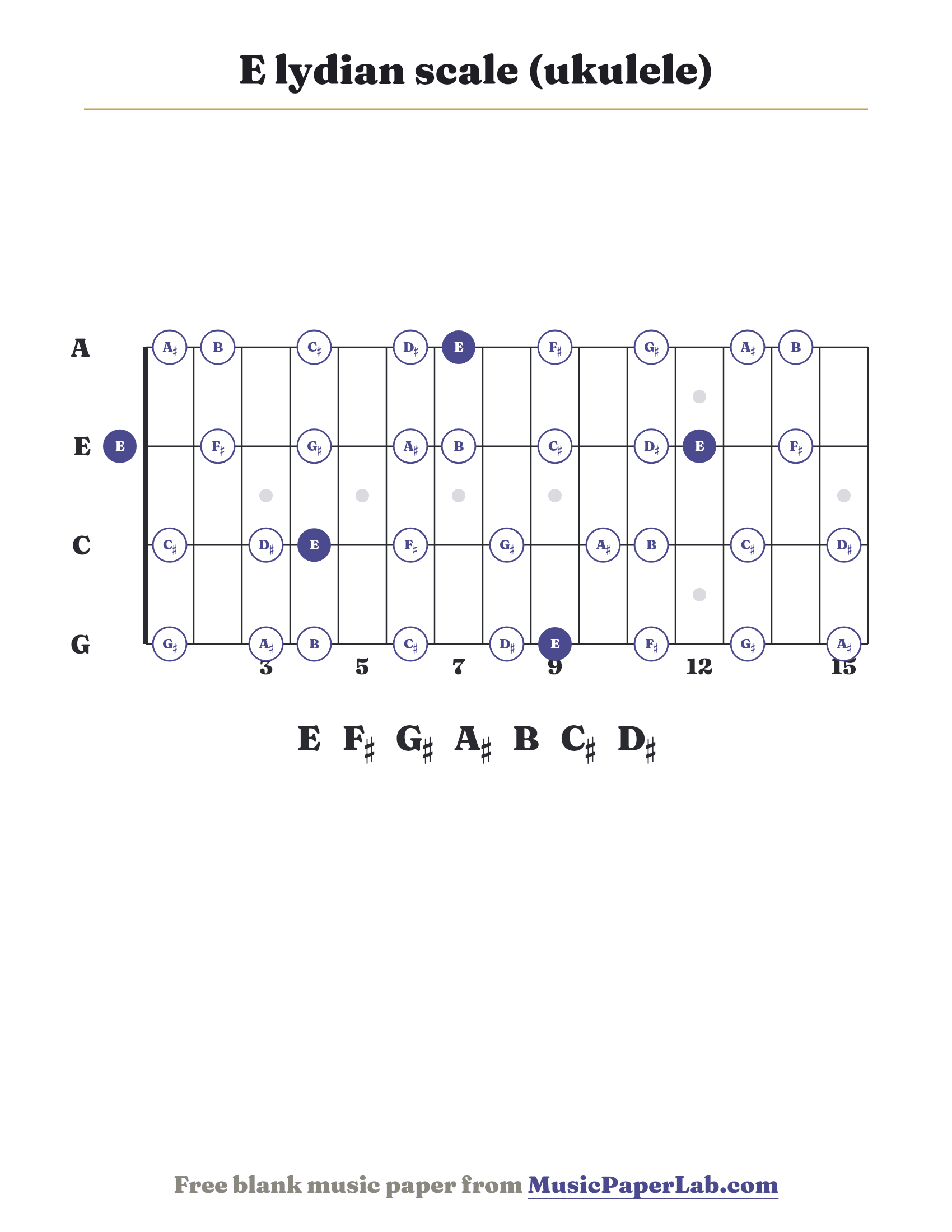 E lydian scale ukulele fretboard diagram showing E – F♯ – G♯ – A♯ – B – C♯ – D♯
