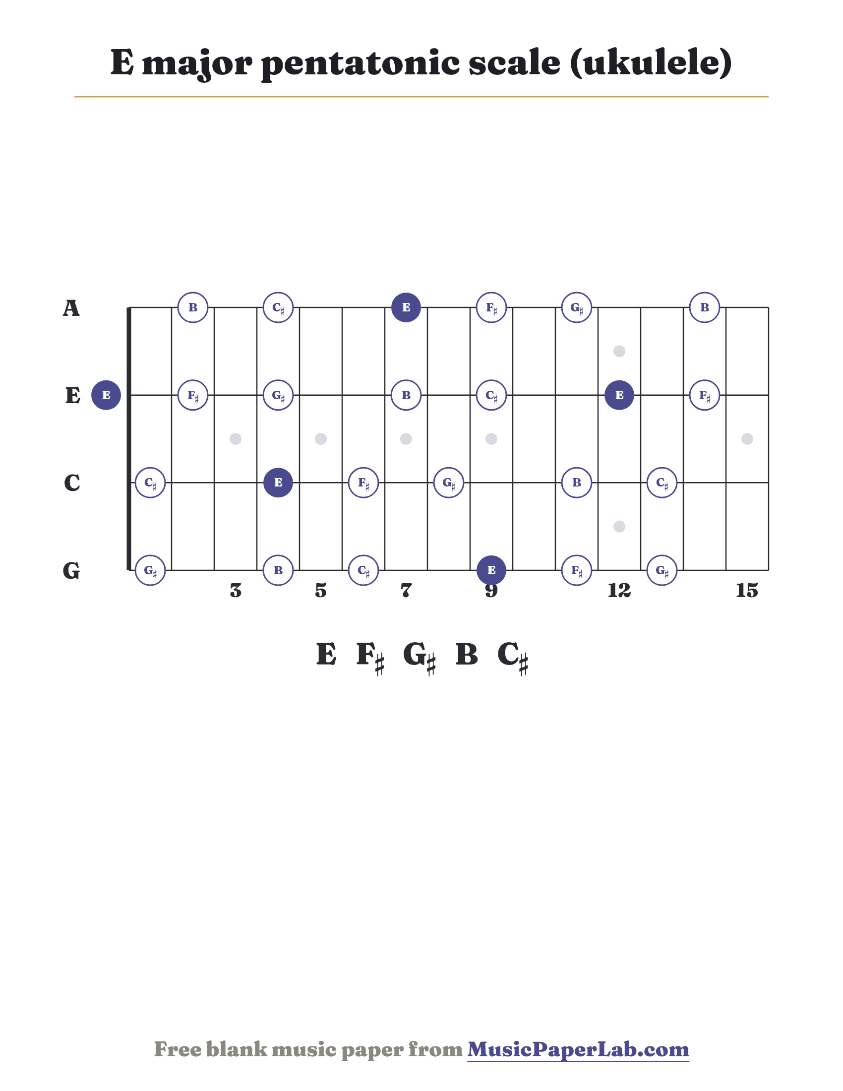 E major pentatonic scale ukulele fretboard diagram showing E – F♯ – G♯ – B – C♯
