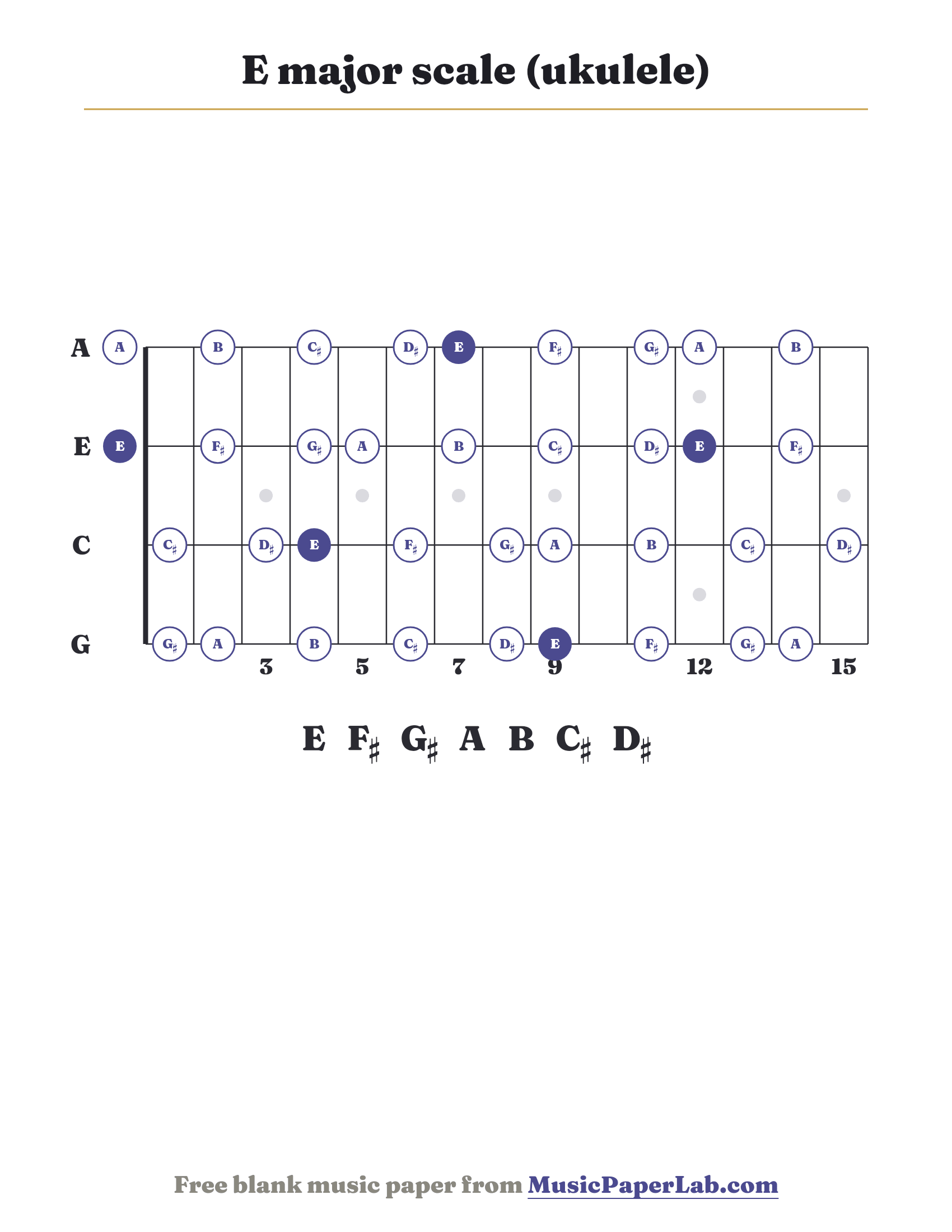 E major scale ukulele fretboard diagram showing E – F♯ – G♯ – A – B – C♯ – D♯