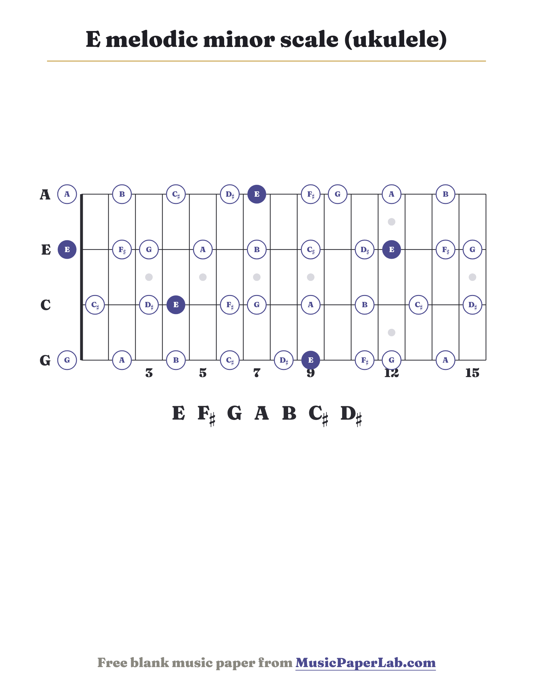 E melodic minor scale ukulele fretboard diagram showing E – F♯ – G – A – B – C♯ – D♯