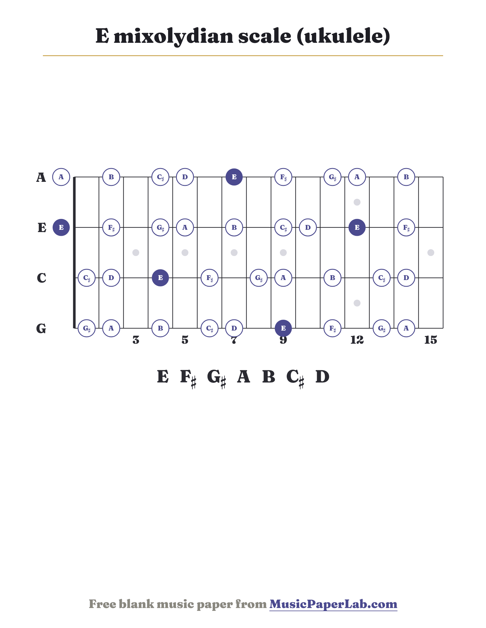 E mixolydian scale ukulele fretboard diagram showing E – F♯ – G♯ – A – B – C♯ – D