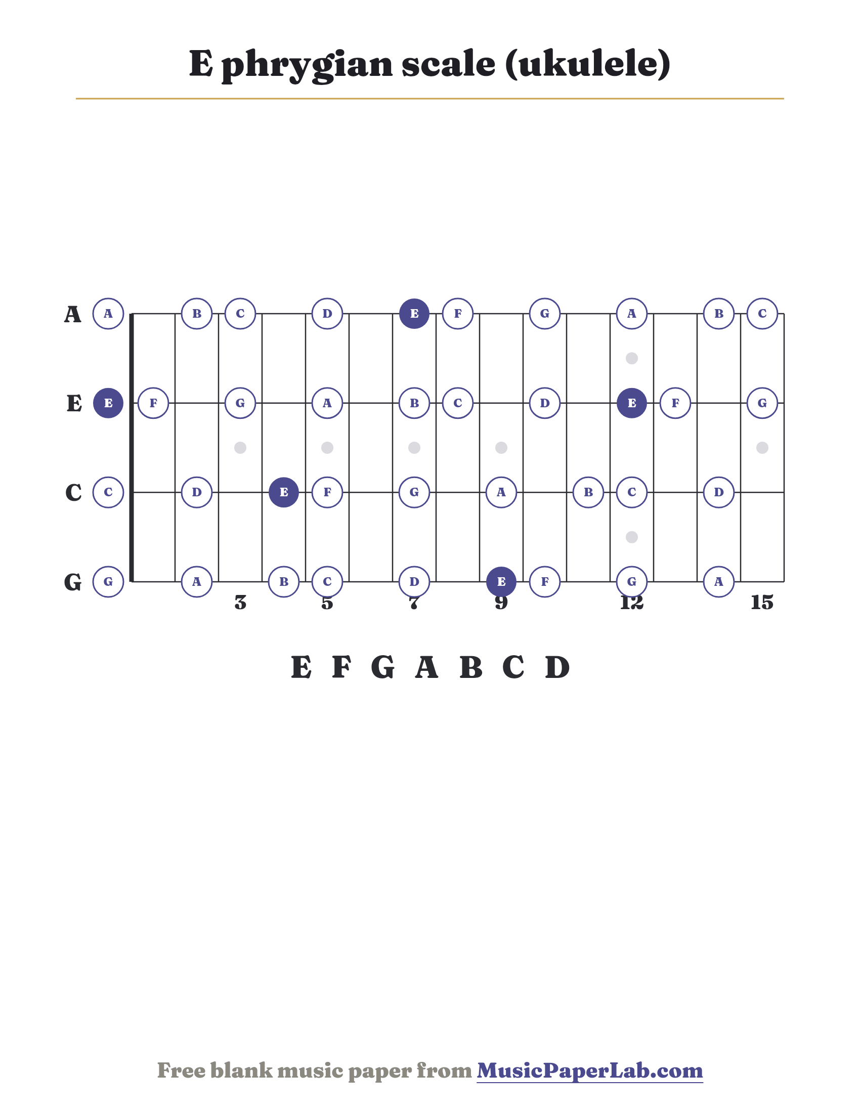E phrygian scale ukulele fretboard diagram showing E – F – G – A – B – C – D