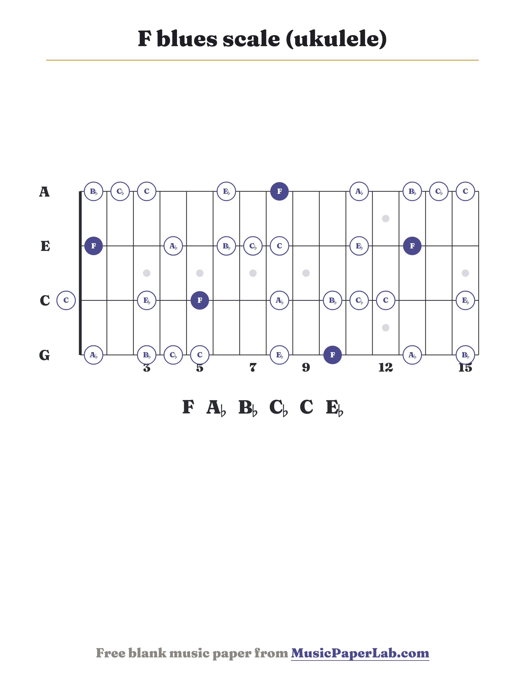 F blues scale ukulele fretboard diagram showing F – A♭ – B♭ – C♭ – C – E♭