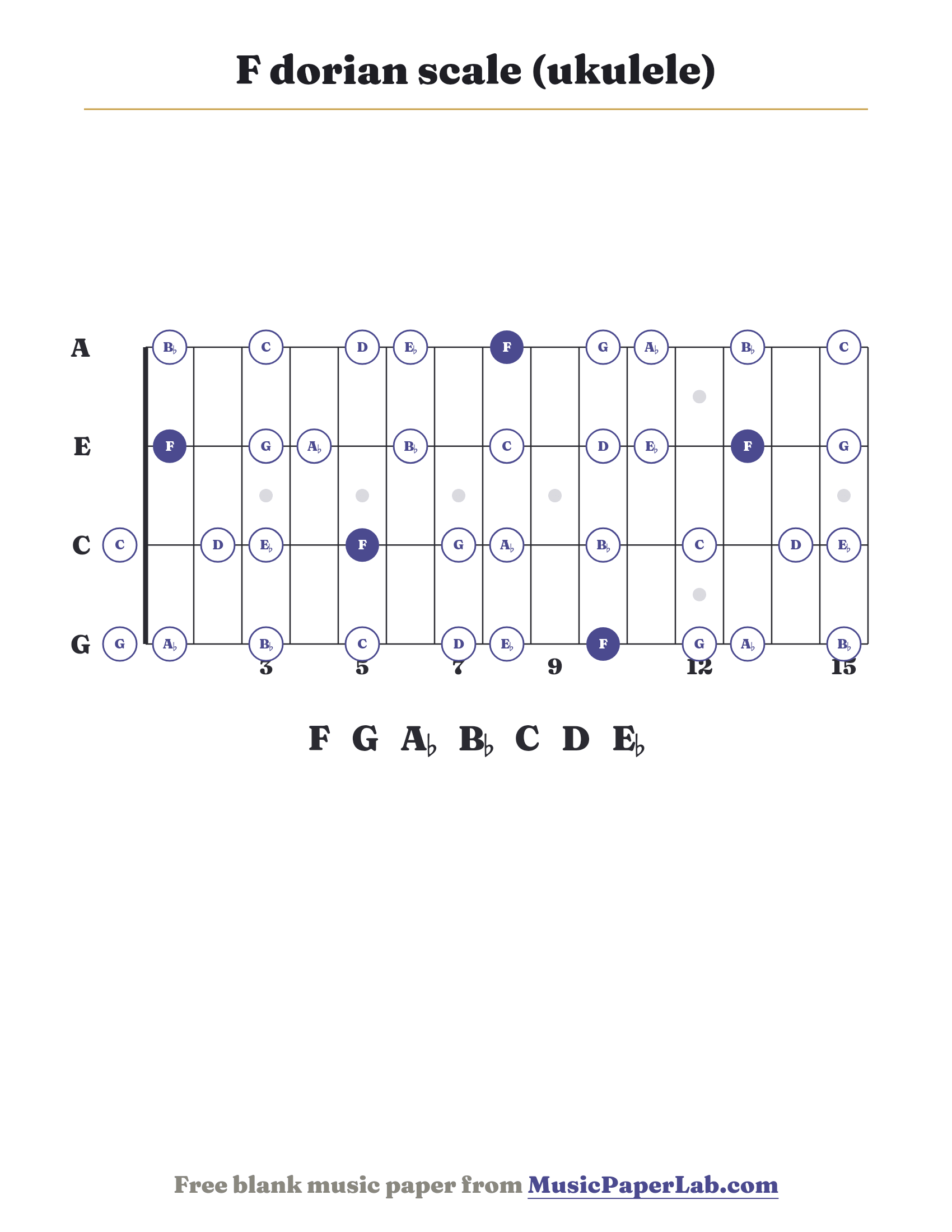 F dorian scale ukulele fretboard diagram showing F – G – A♭ – B♭ – C – D – E♭