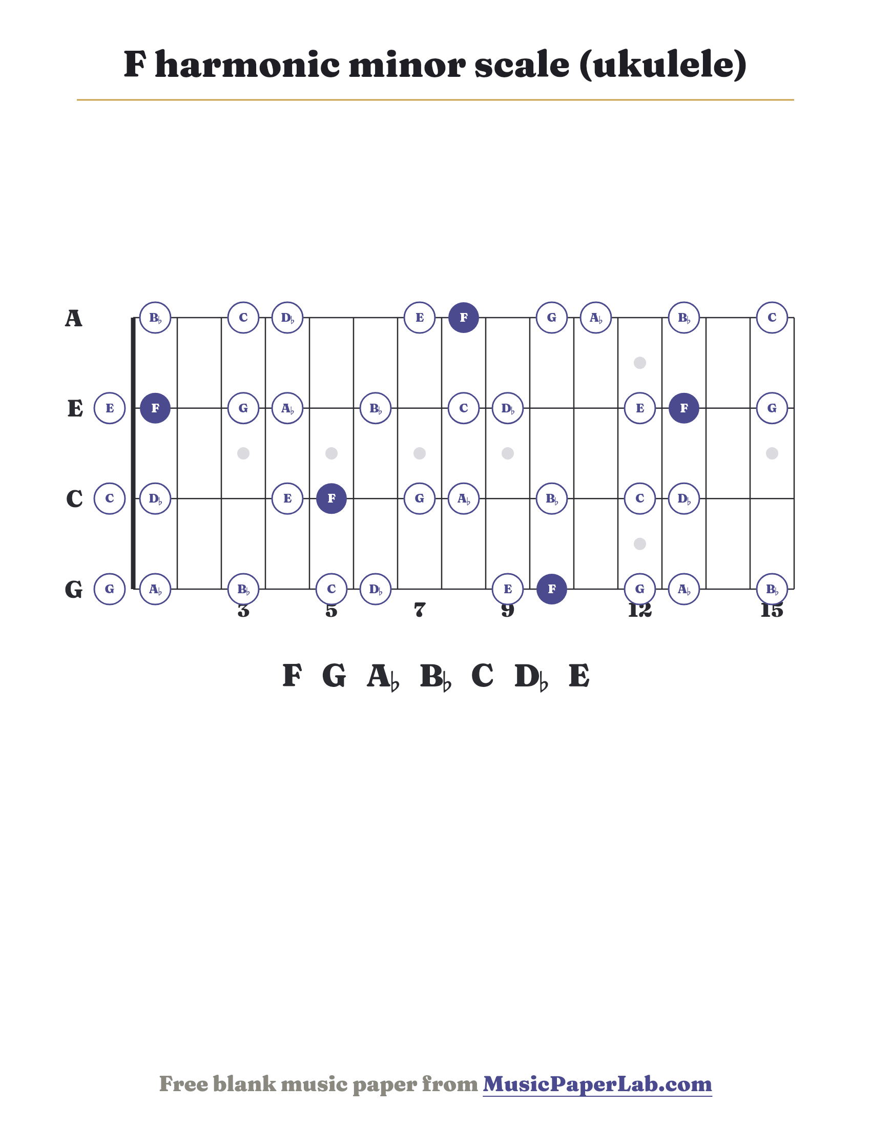 F harmonic minor scale ukulele fretboard diagram showing F – G – A♭ – B♭ – C – D♭ – E