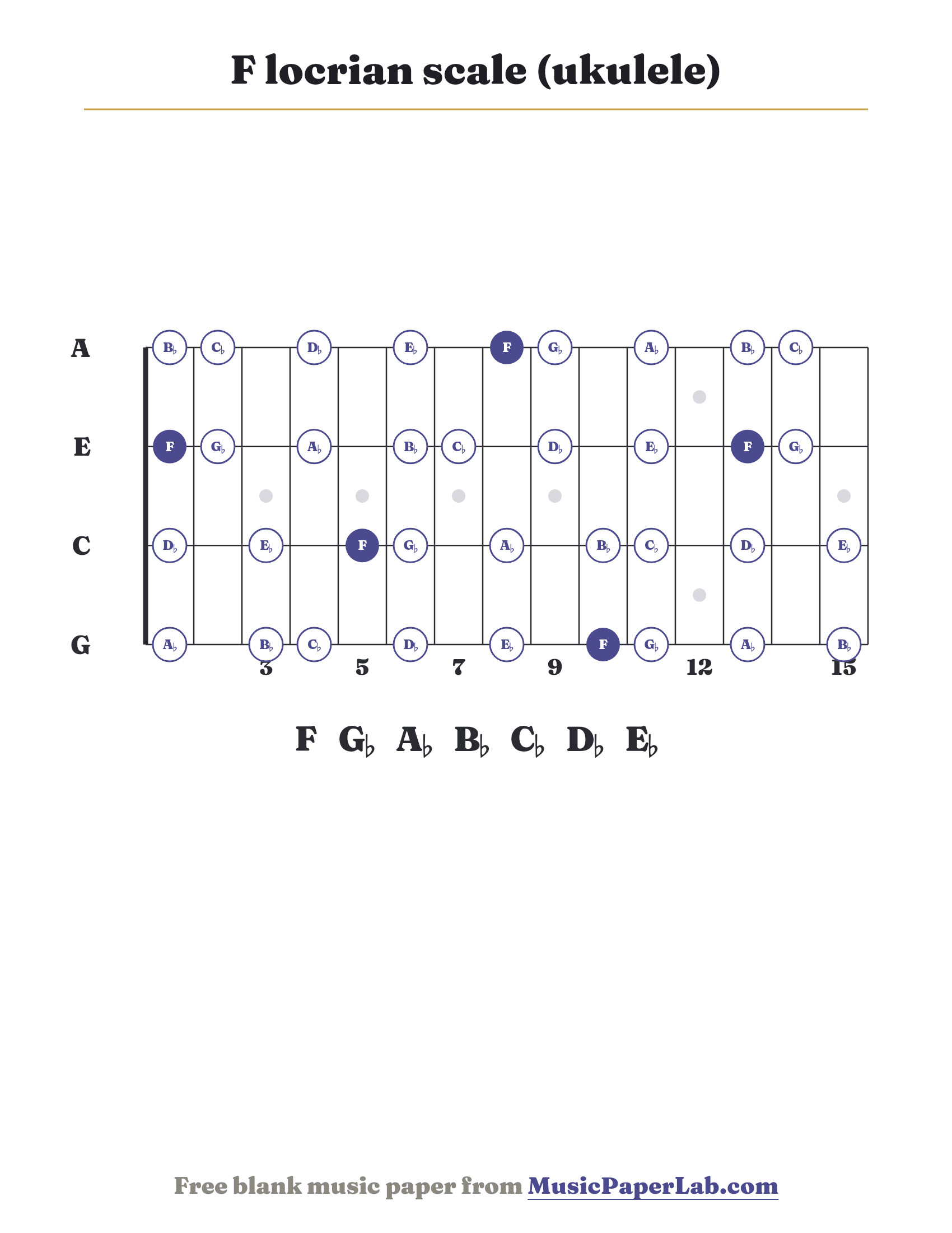 F locrian scale ukulele fretboard diagram showing F – G♭ – A♭ – B♭ – C♭ – D♭ – E♭