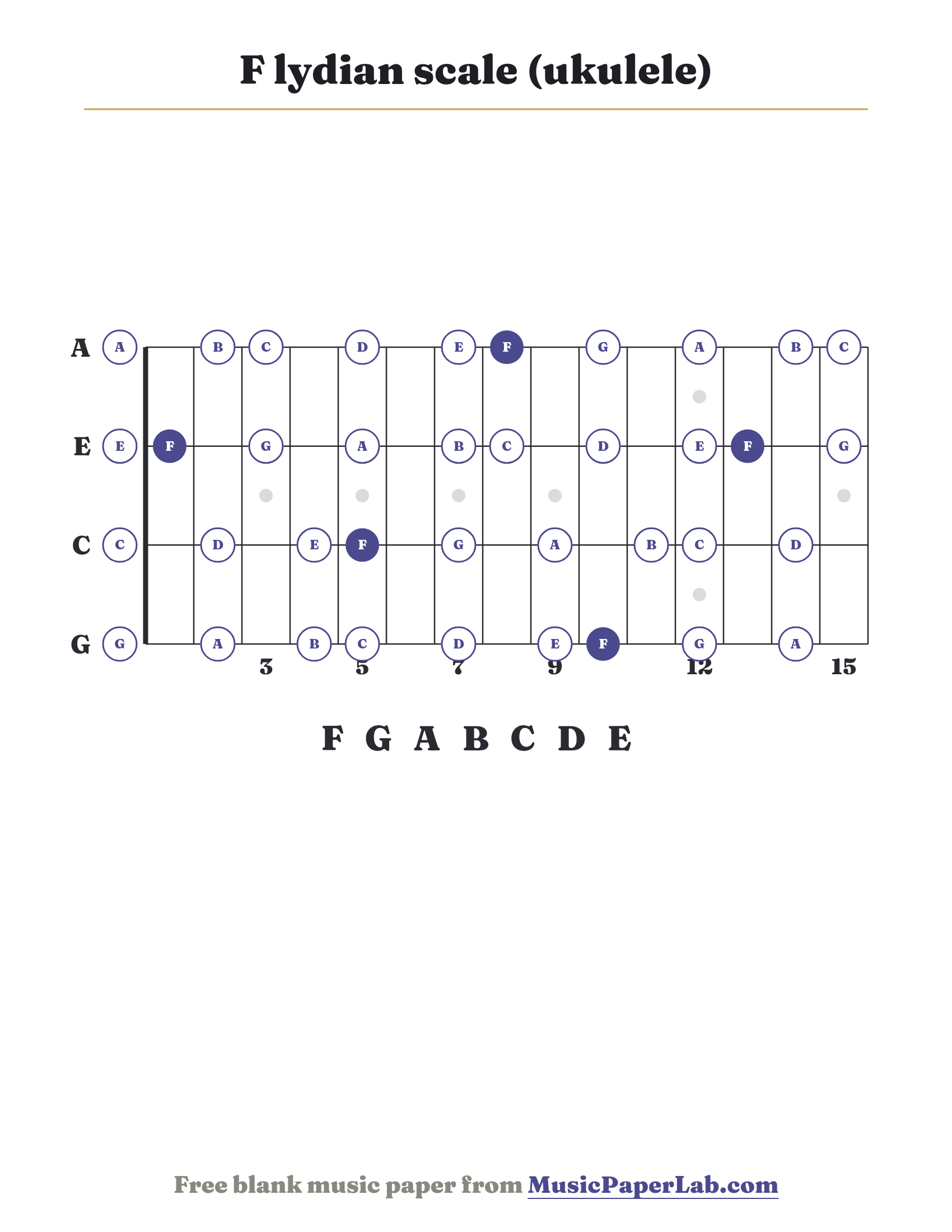 F lydian scale ukulele fretboard diagram showing F – G – A – B – C – D – E